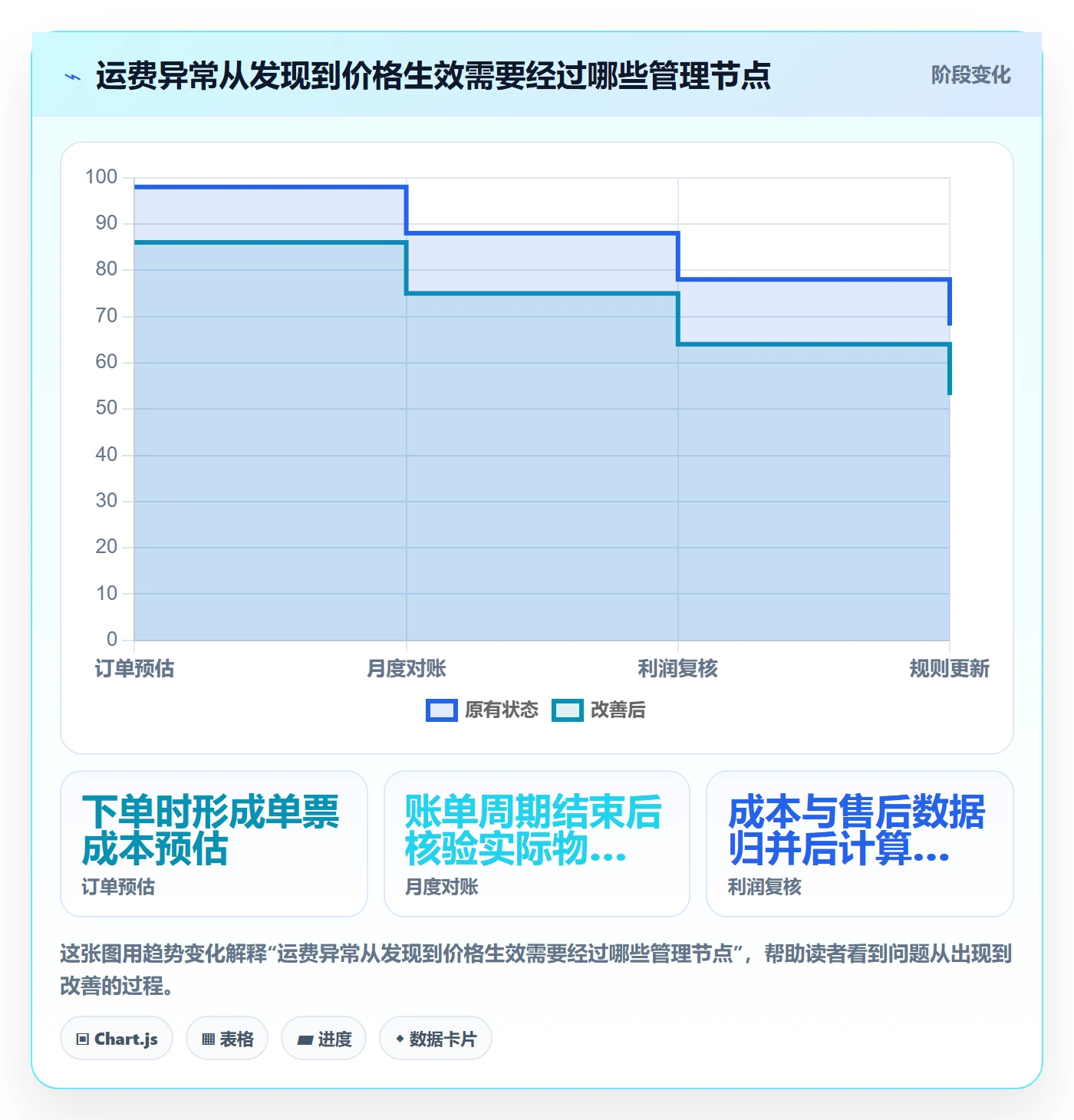 跨境电商实用方法：围绕跨境物流建立定价策略