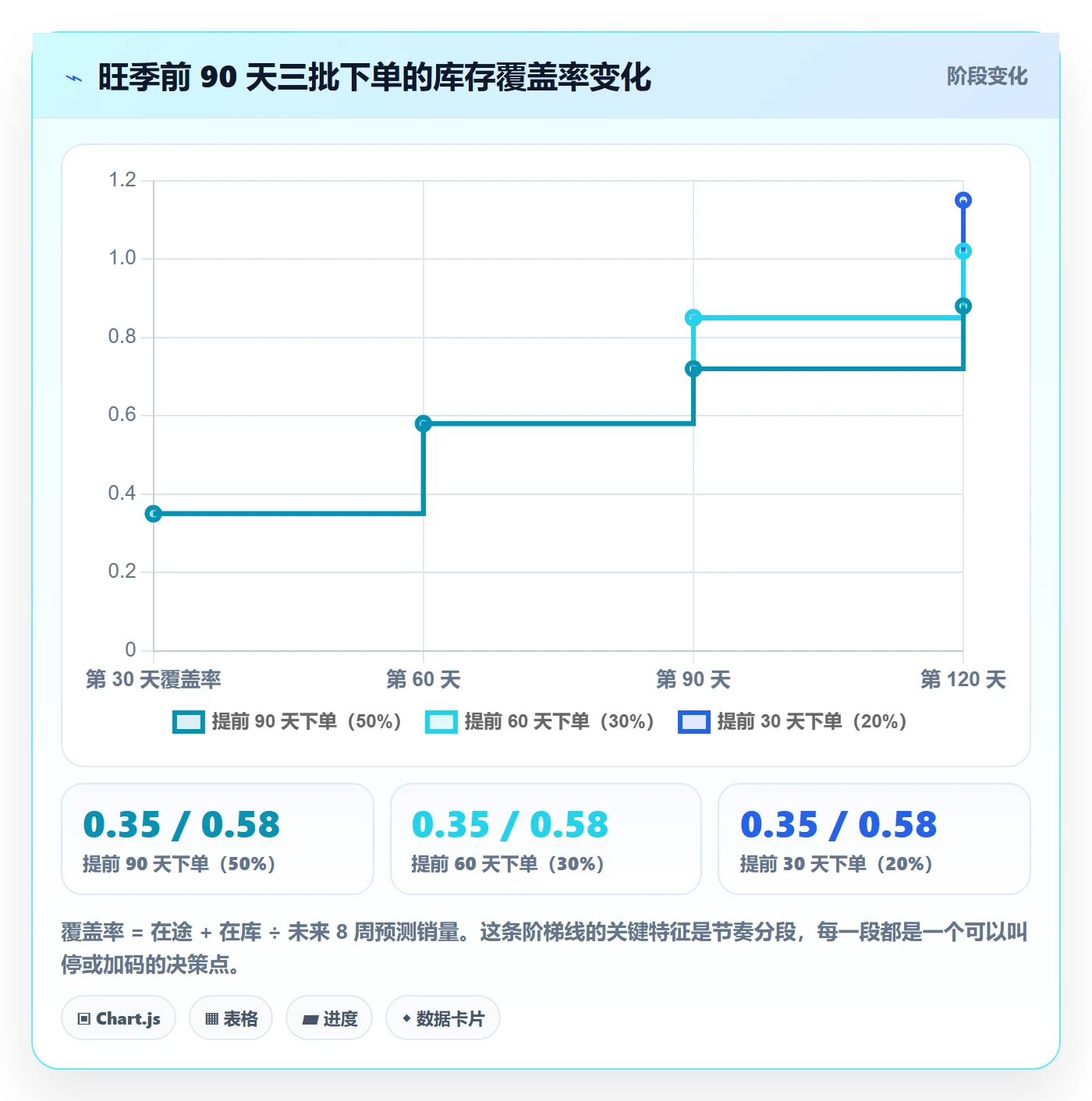 亚马逊软件使用技巧：库存管理对应的趋势观察方法