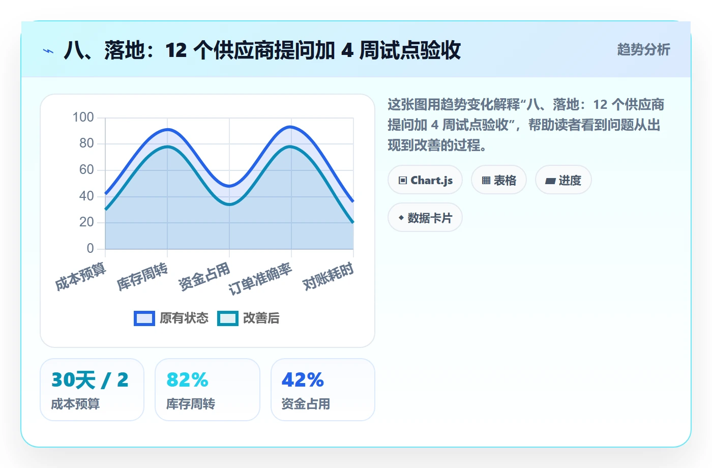 八、落地：12 个供应商提问加 4 周试点验收