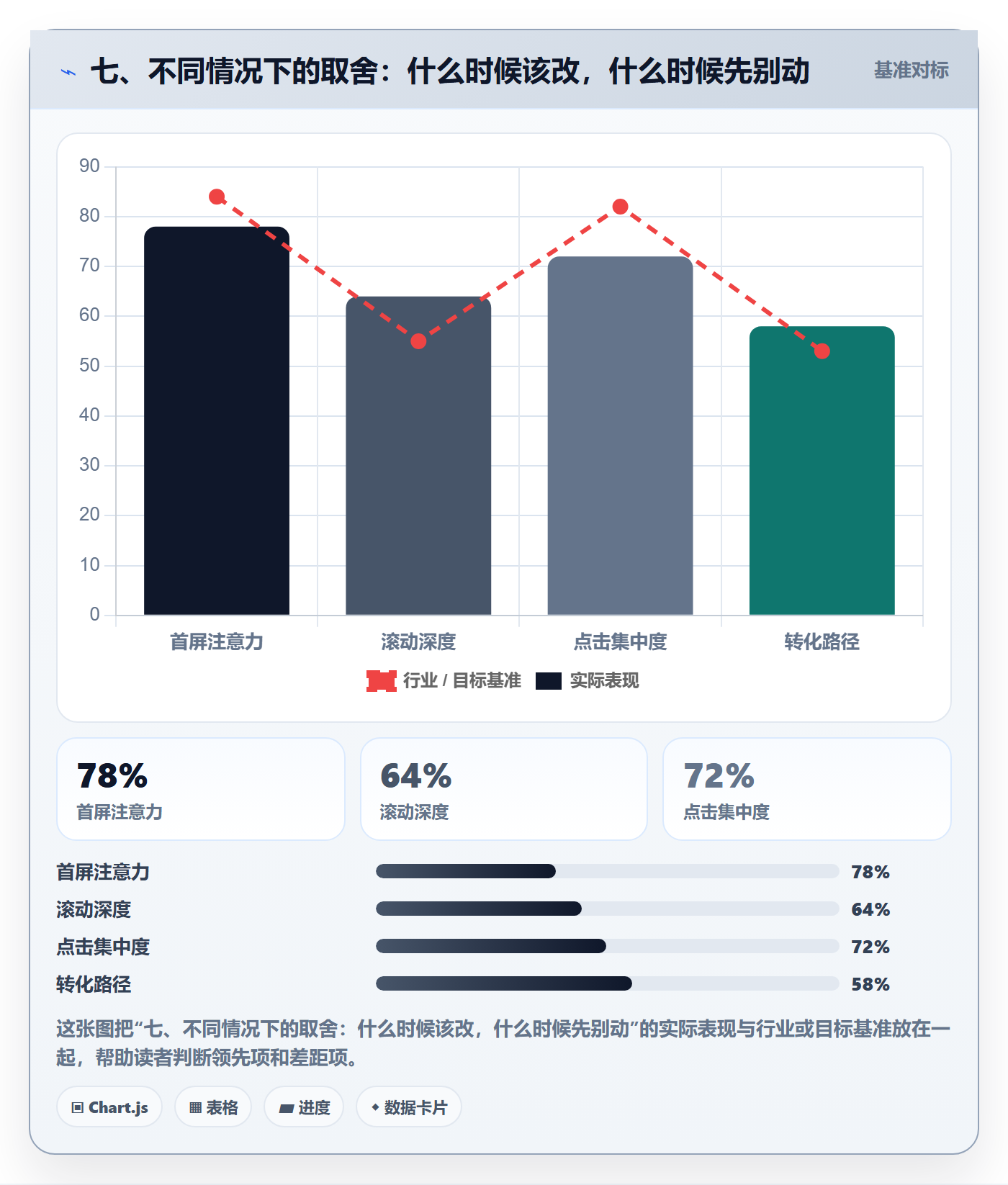 七、不同情况下的取舍：什么时候该改，什么时候先别动