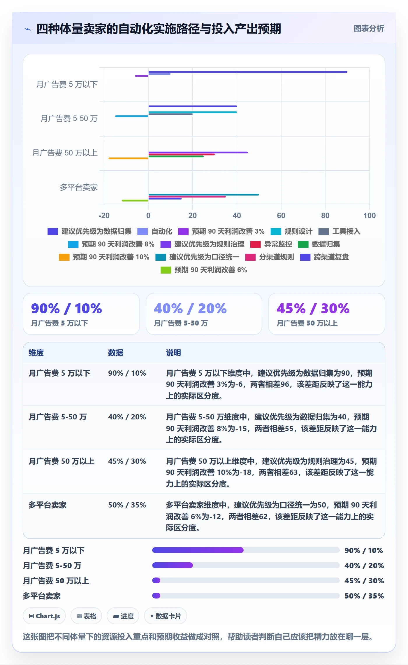 跨境电商运营管理模板：围绕广告投放开展自动化方案