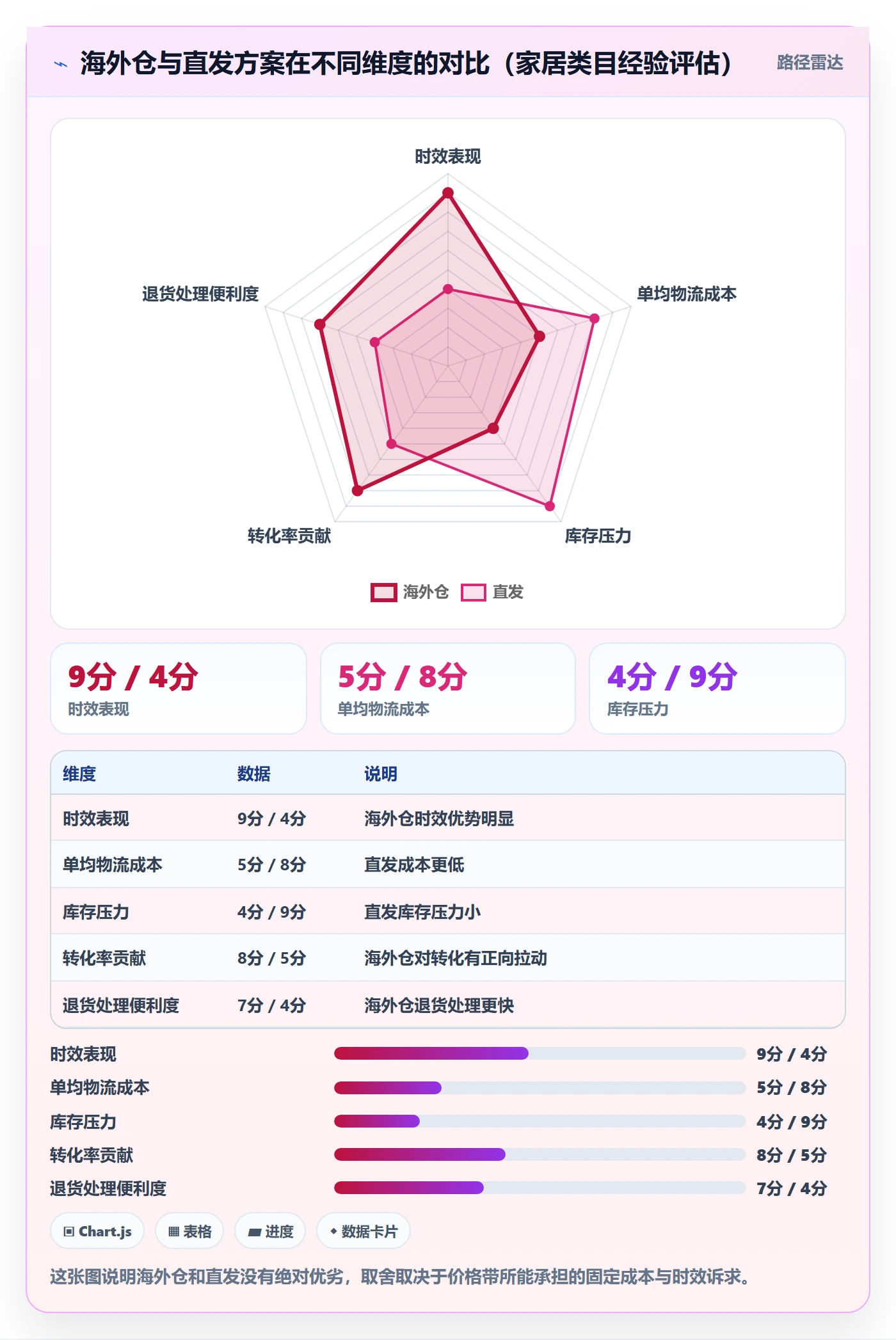 商品分析运营框架：把价格带纳入物流方案