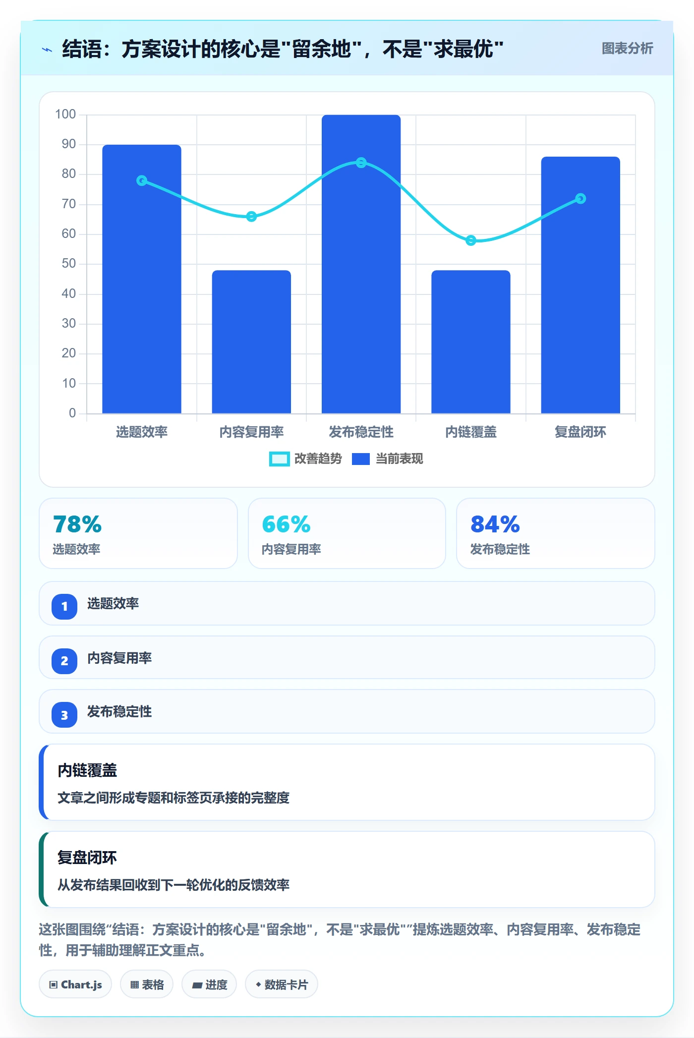 结语：方案设计的核心是"留余地"，不是"求最优"