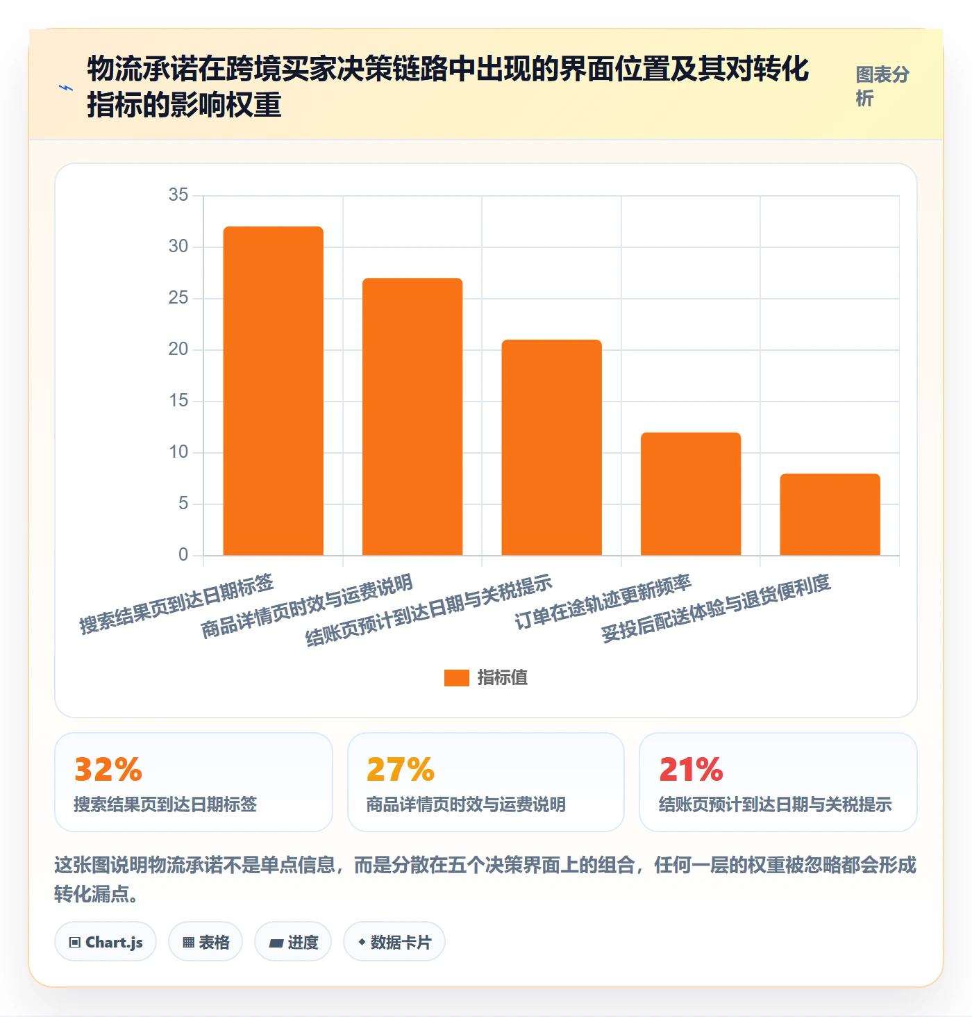 跨境电商运营能力清单：跨境物流需要覆盖哪些转化优化事项