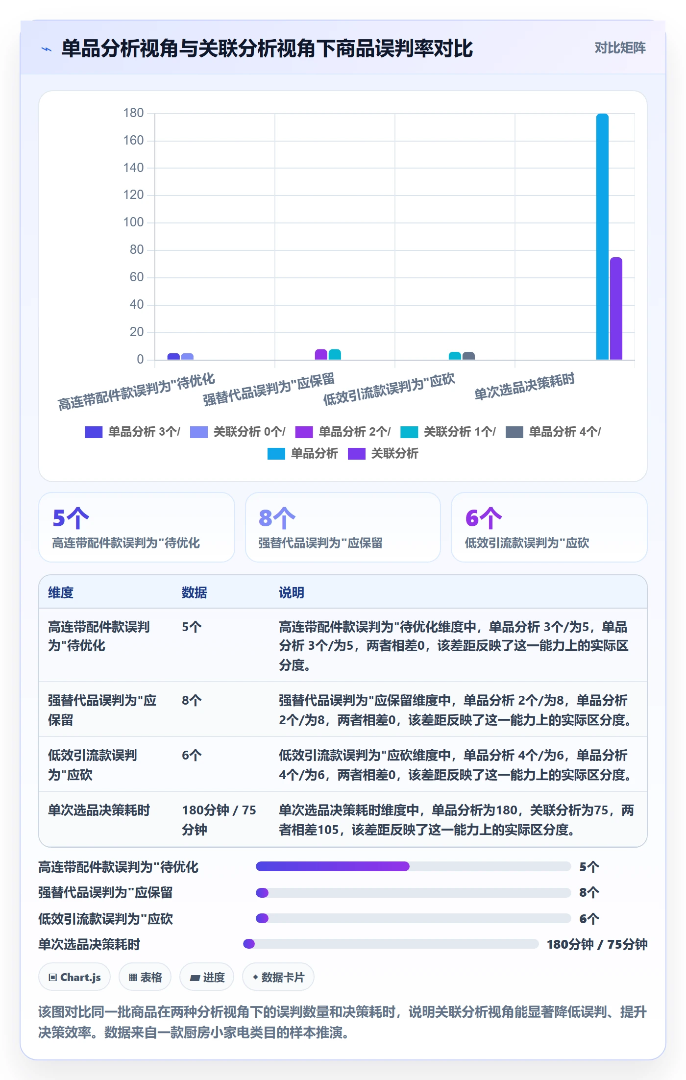 商品分析改造重点：从组合优化推进指标体系