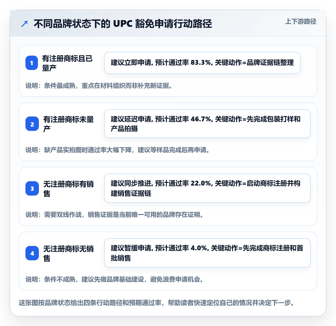 UPC码场景解析：豁免申请中的品牌建设怎么处理