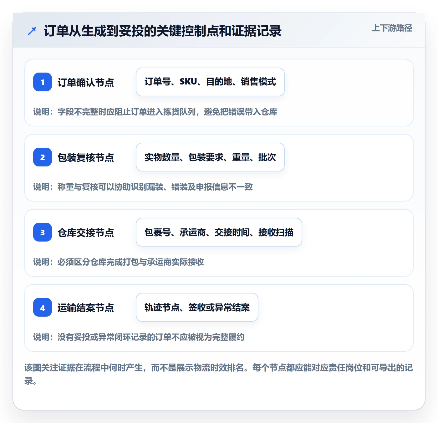 temu实践指南：履约物流的合规管理怎样更有效