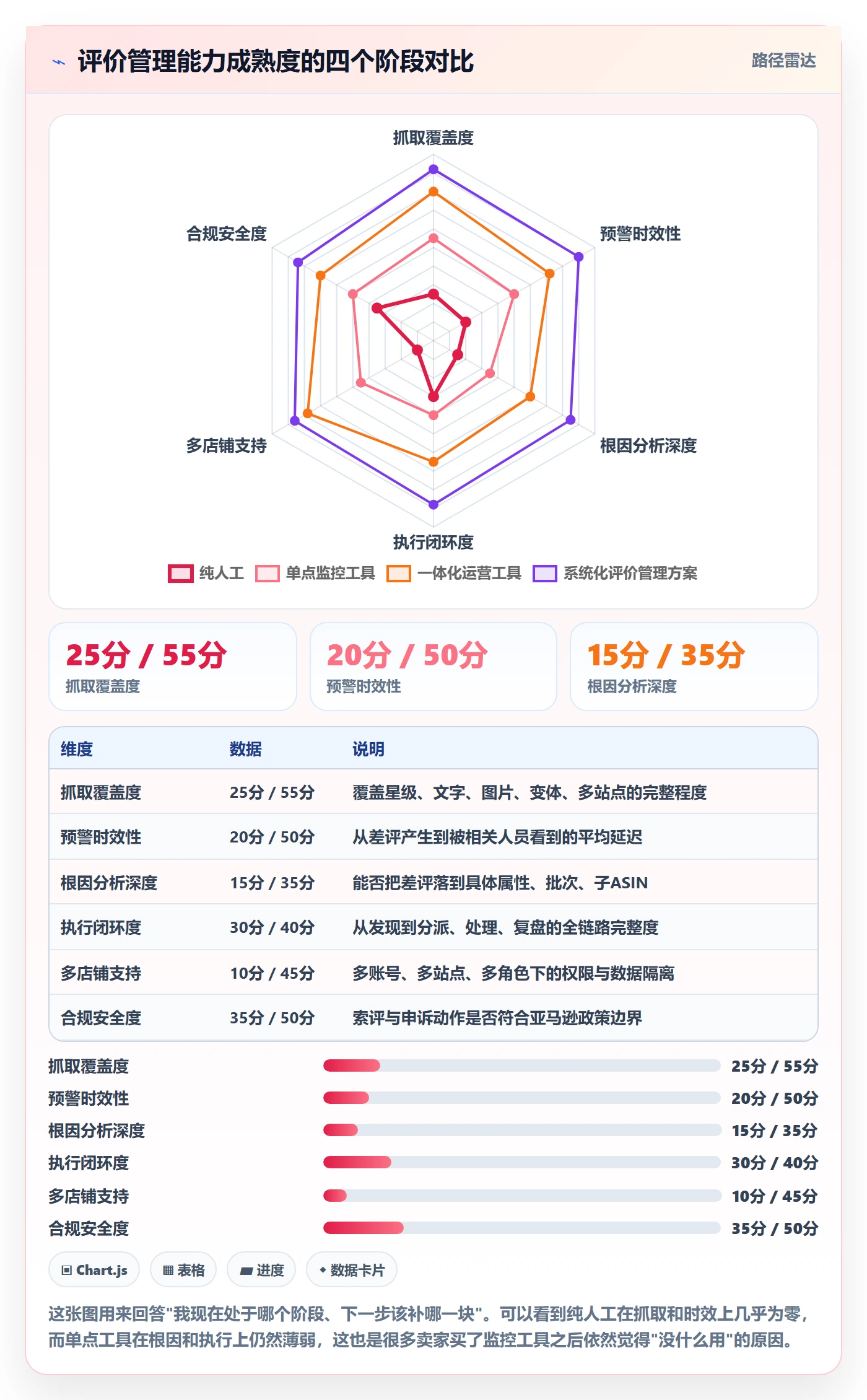 亚马逊软件能力清单：中小商家需要覆盖哪些评价管理事项