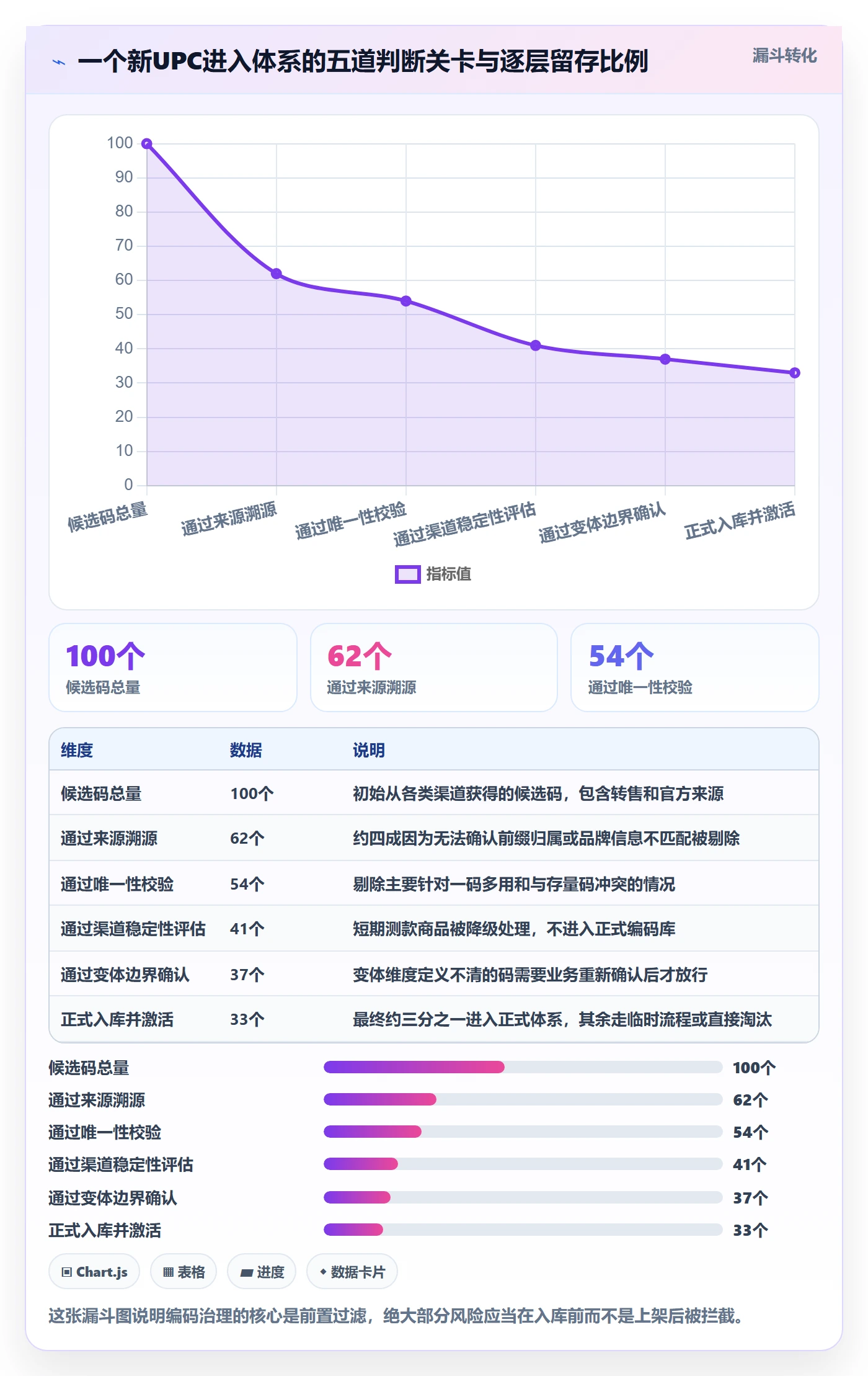UPC码运营框架：把编码规范纳入进阶玩法