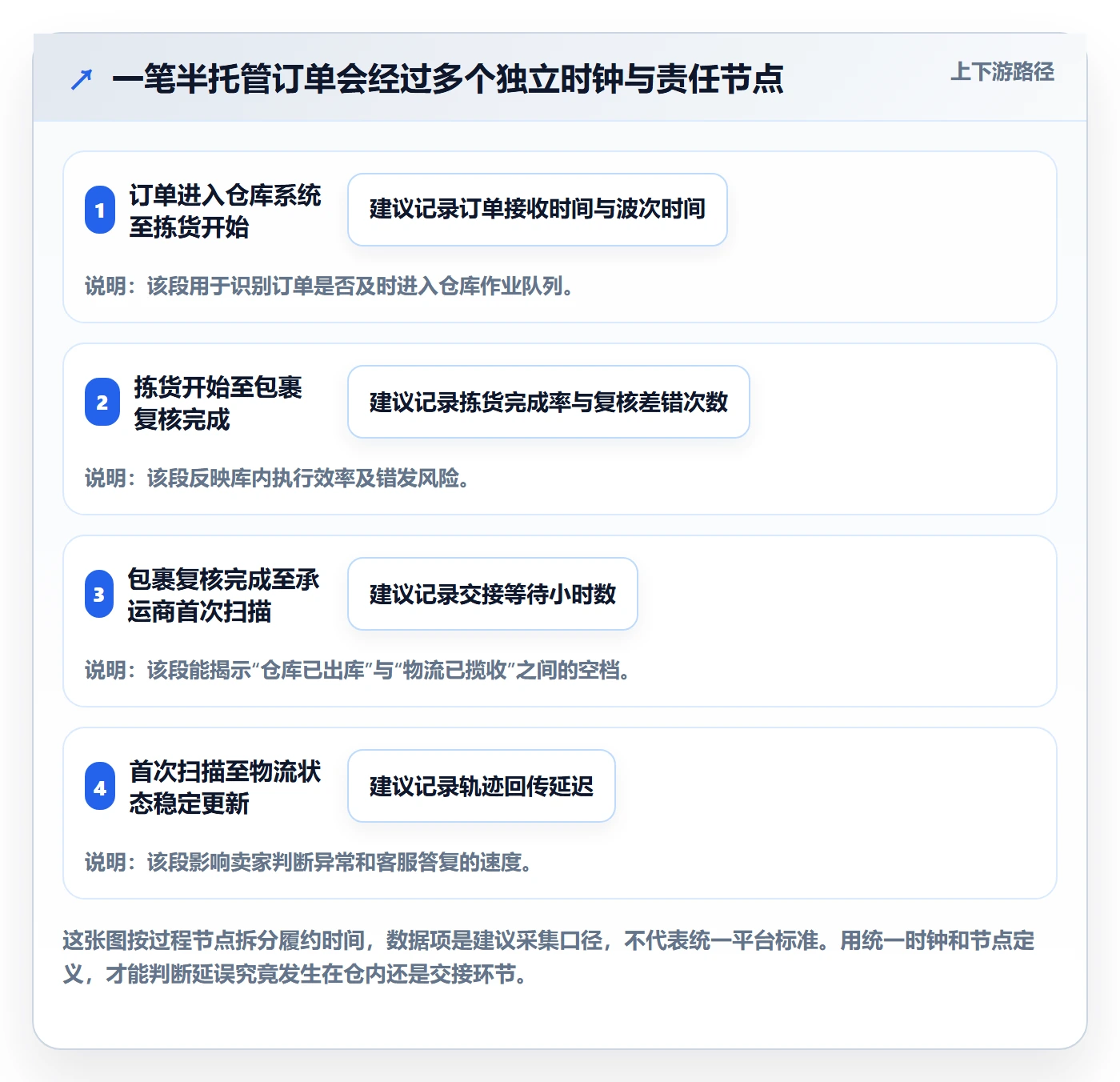 temu怎么选？半托管模式相关的海外仓管理判断标准