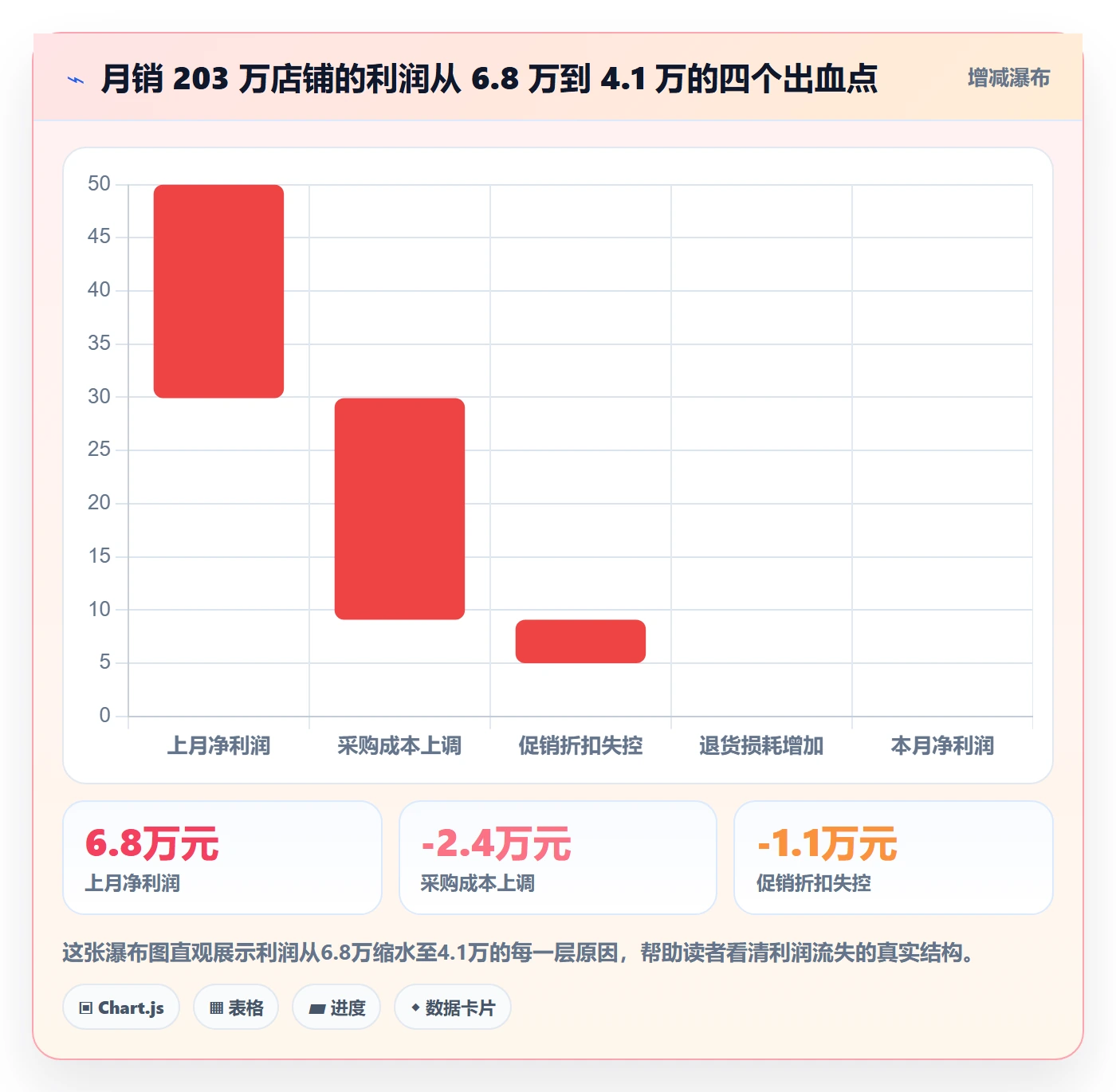 商品分析落地清单:利润空间相关的日常管理事项