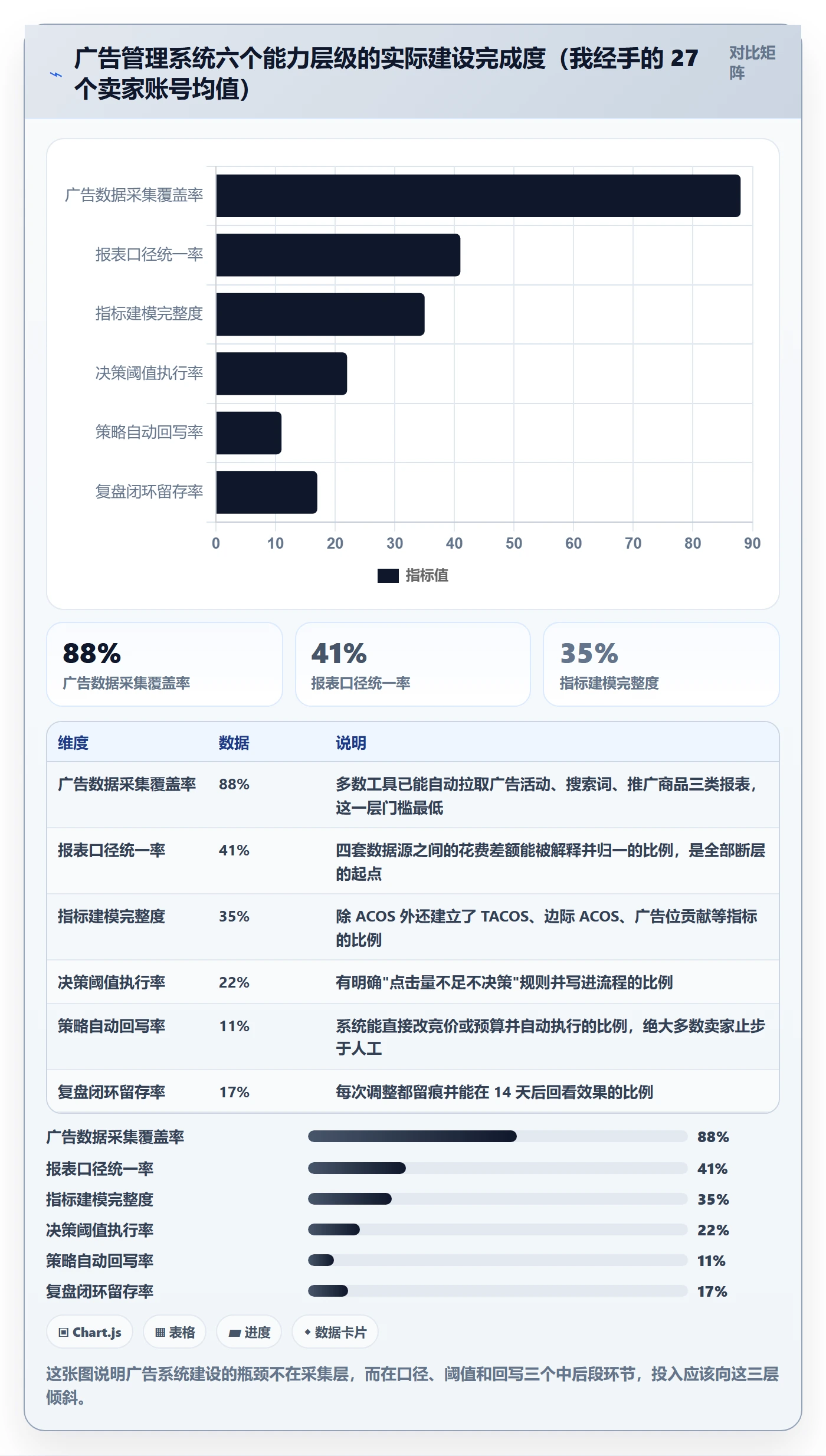 亚马逊软件系统搭建全解析：重点看懂广告管理