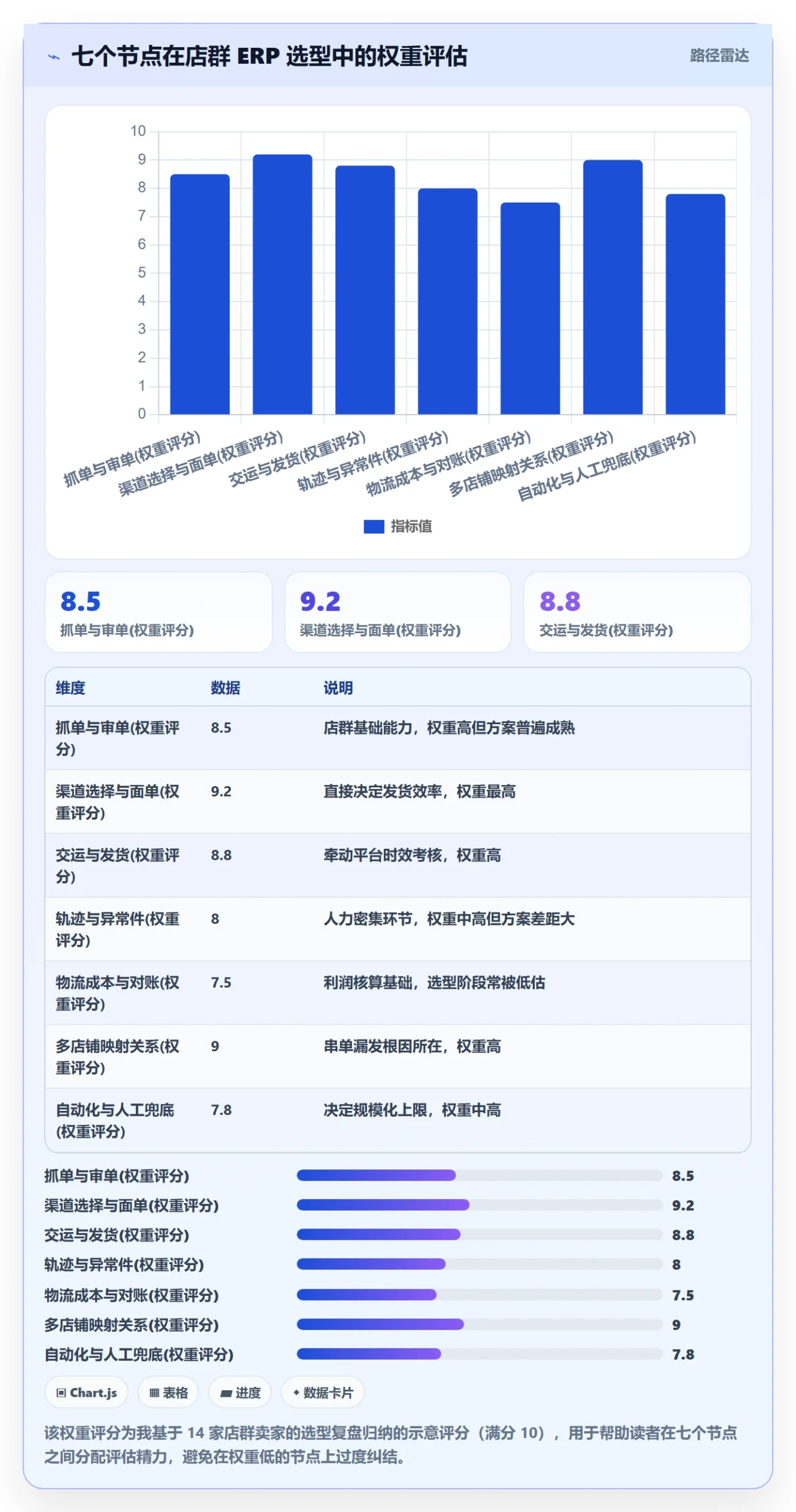 erp跨境电商应用思路：围绕物流对接拆解店群管理