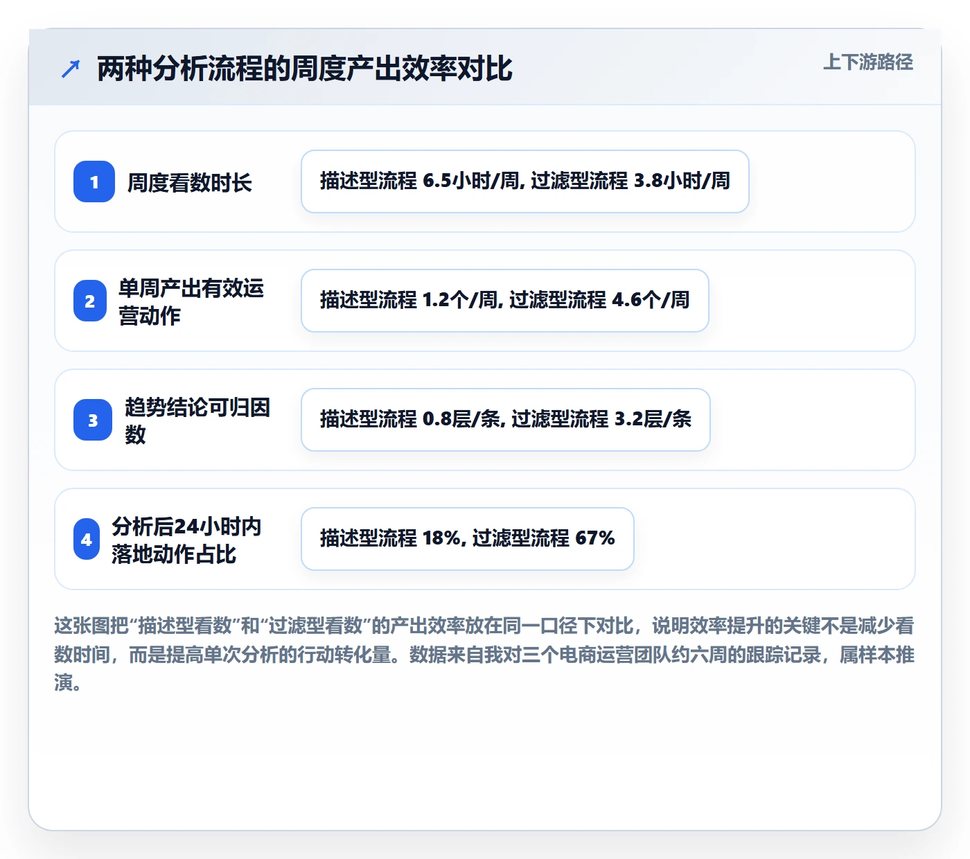 商品分析实用方法：围绕销量趋势建立效率提升