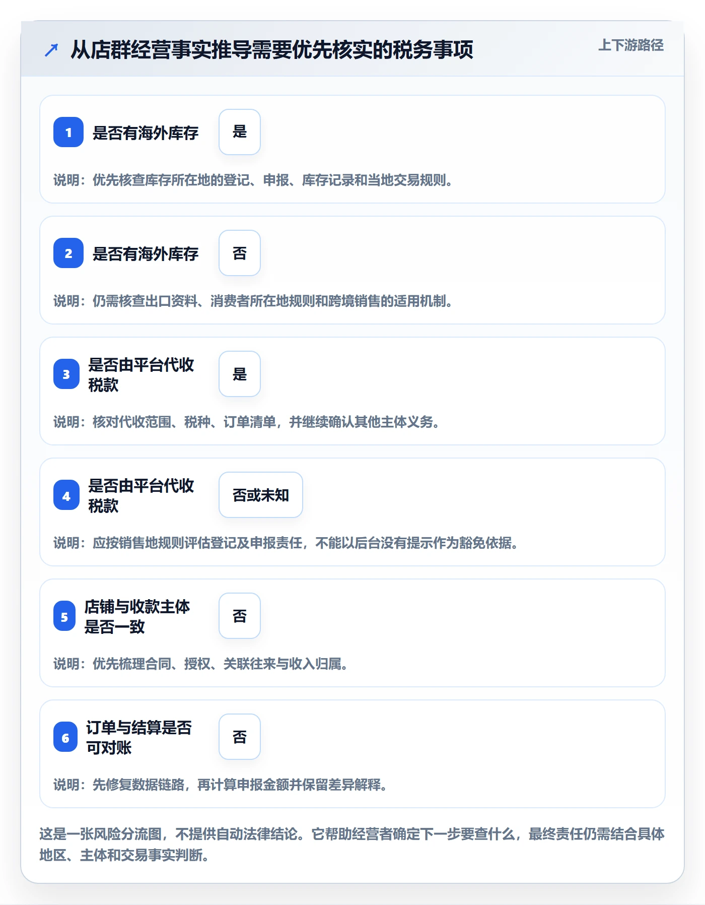 跨境电商店群管理：税务合规从哪里开始