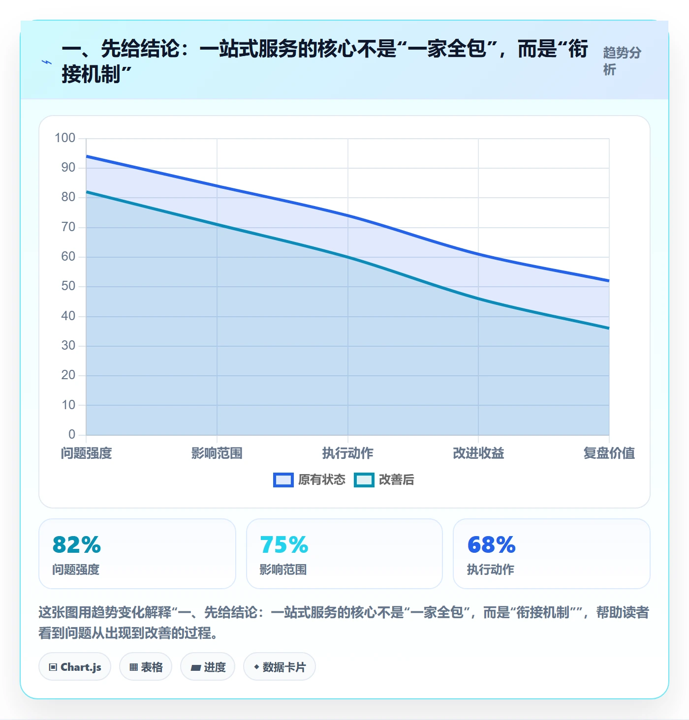 一、先给结论：一站式服务的核心不是“一家全包”，而是“衔接机制”