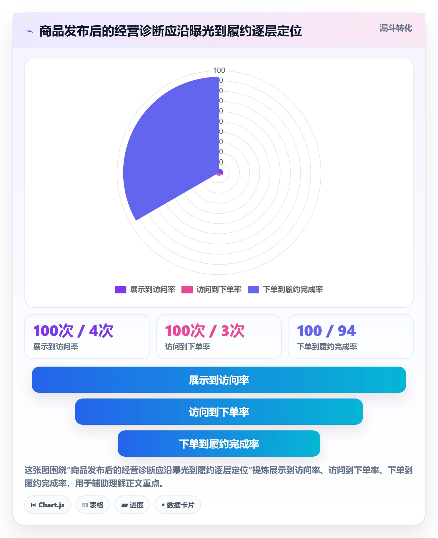 temu应用思路：围绕商品发布拆解精细化运营