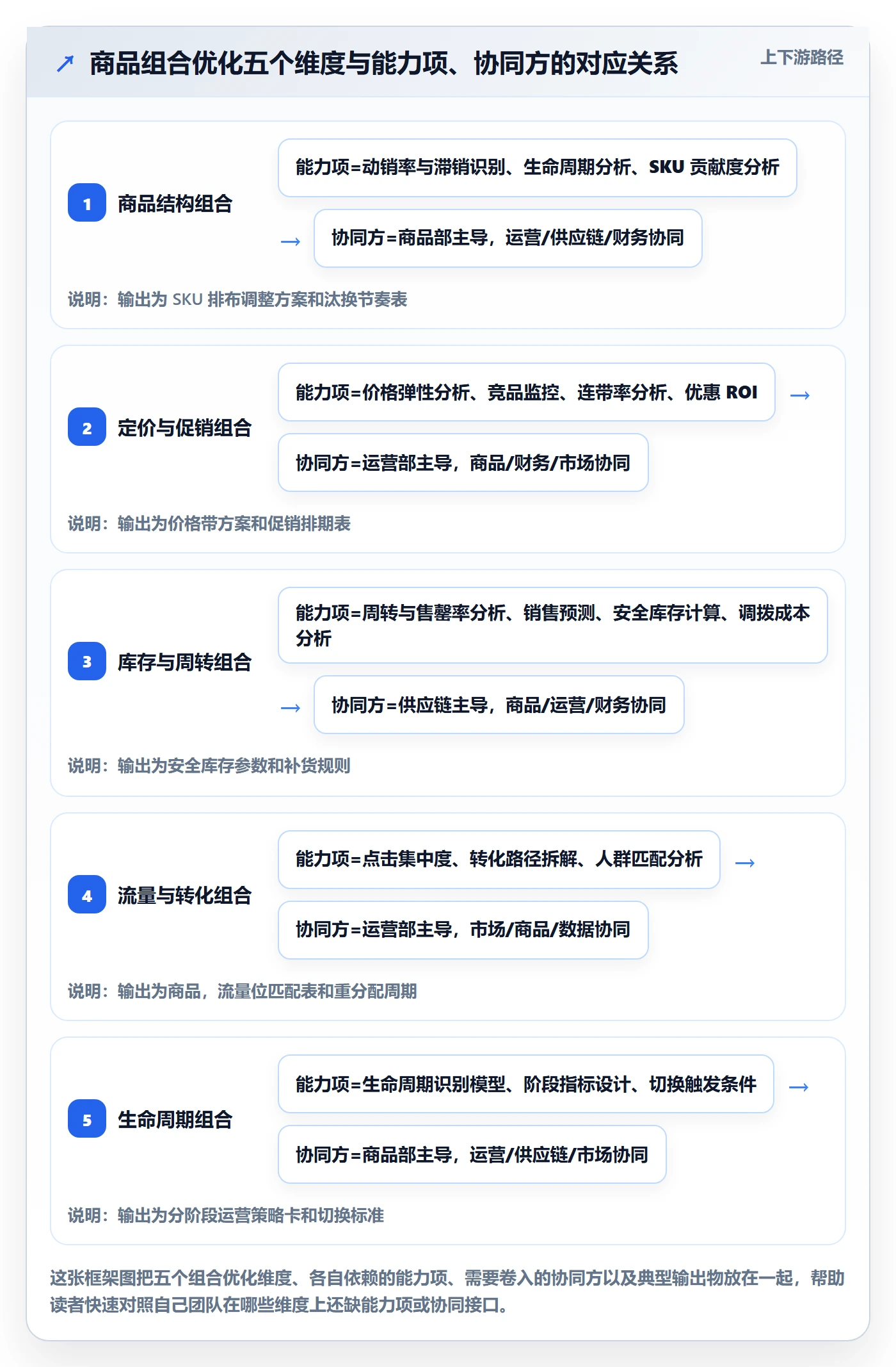 商品分析能力清单：团队协同需要覆盖哪些组合优化事项