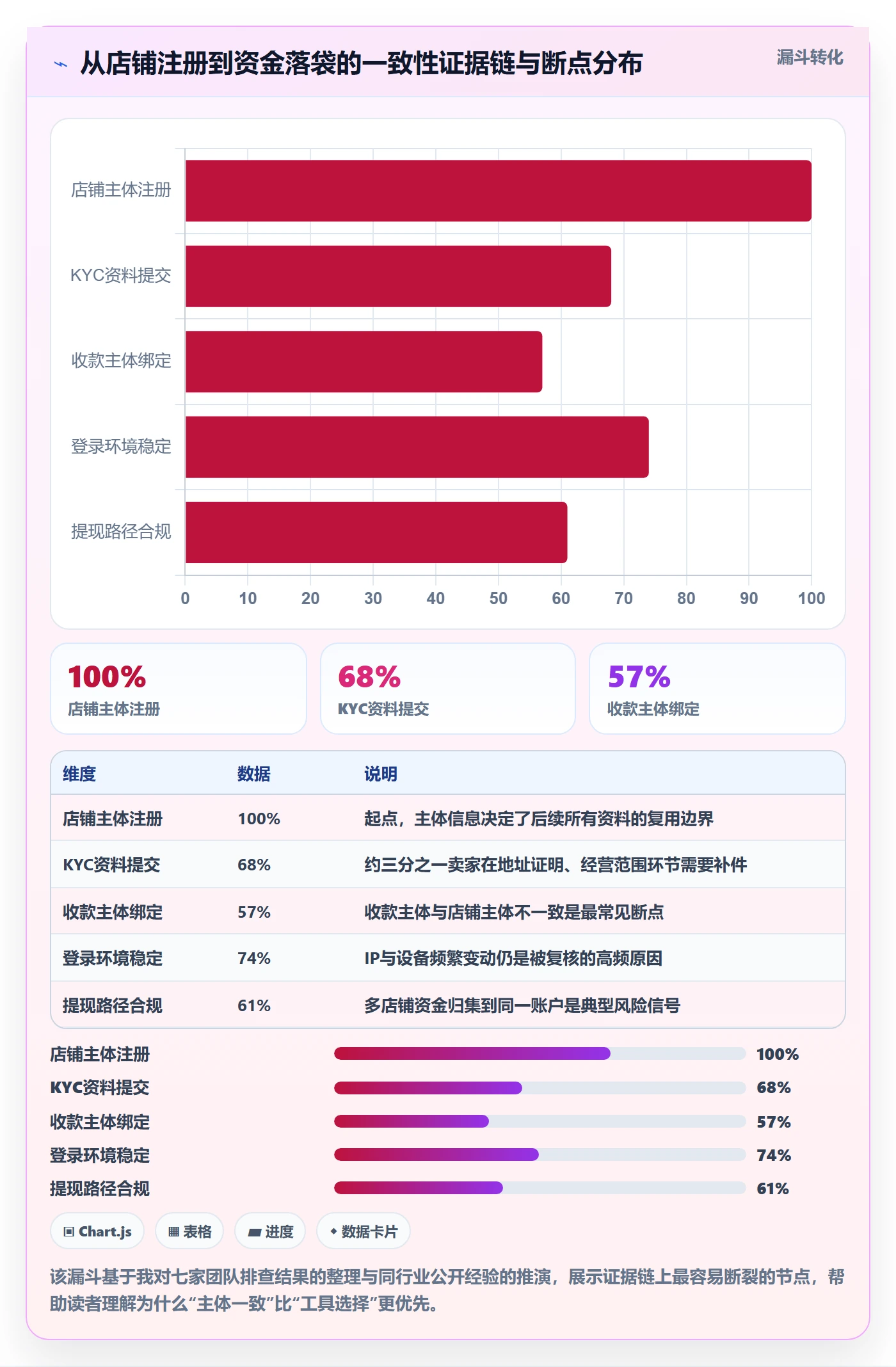跨境电商一站式服务优化清单：支付收款与账号安全的关键动作