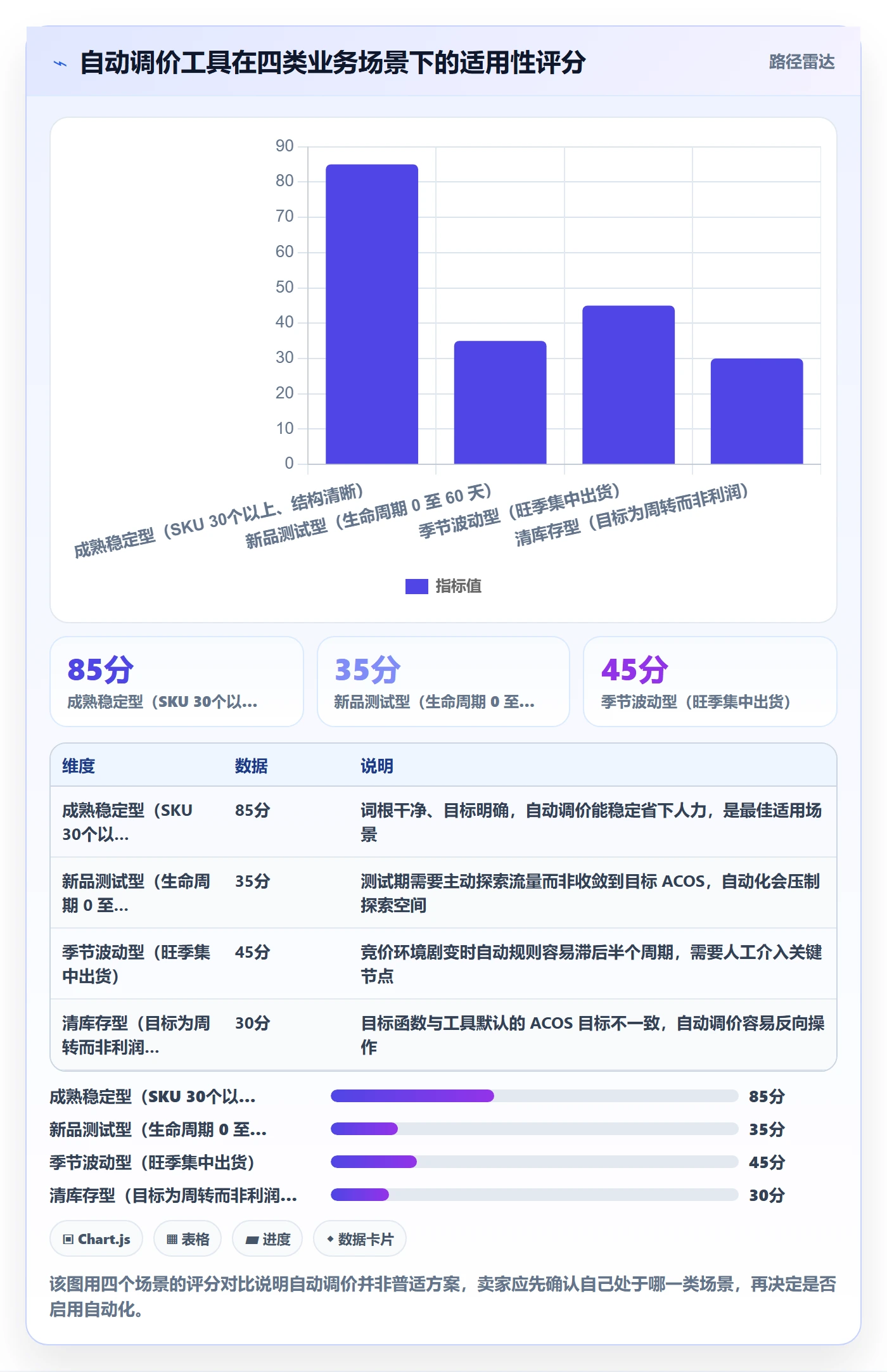 亚马逊软件应用思路：围绕广告管理拆解趋势观察