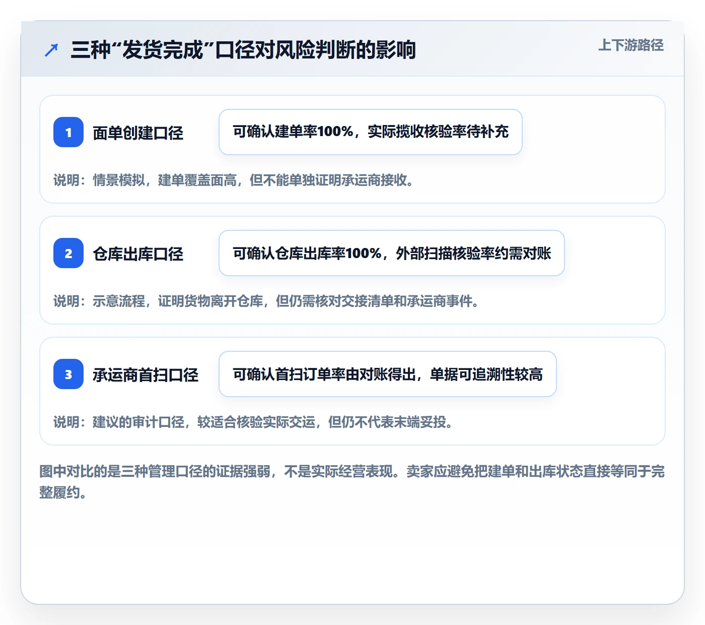 temu落地清单：履约物流相关的平台规则事项