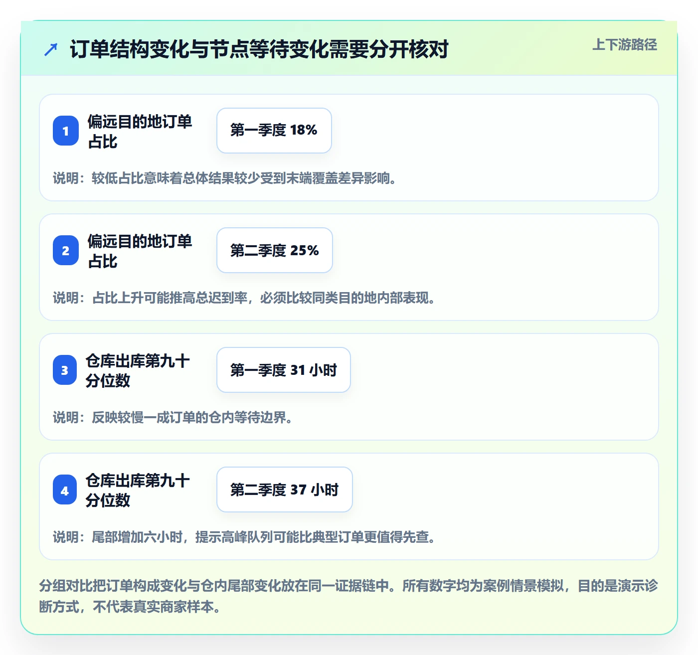 temu问题诊断:履约物流如何用季度复盘改进