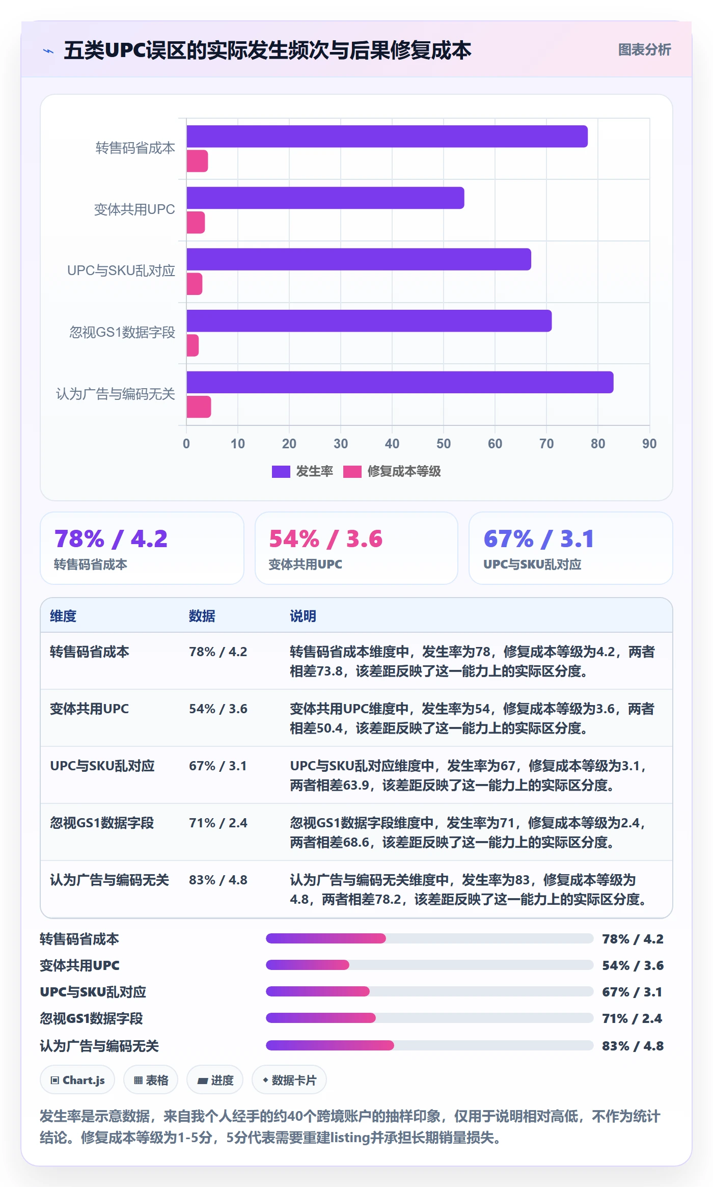 UPC码规划方法：代码申请与广告投放如何衔接