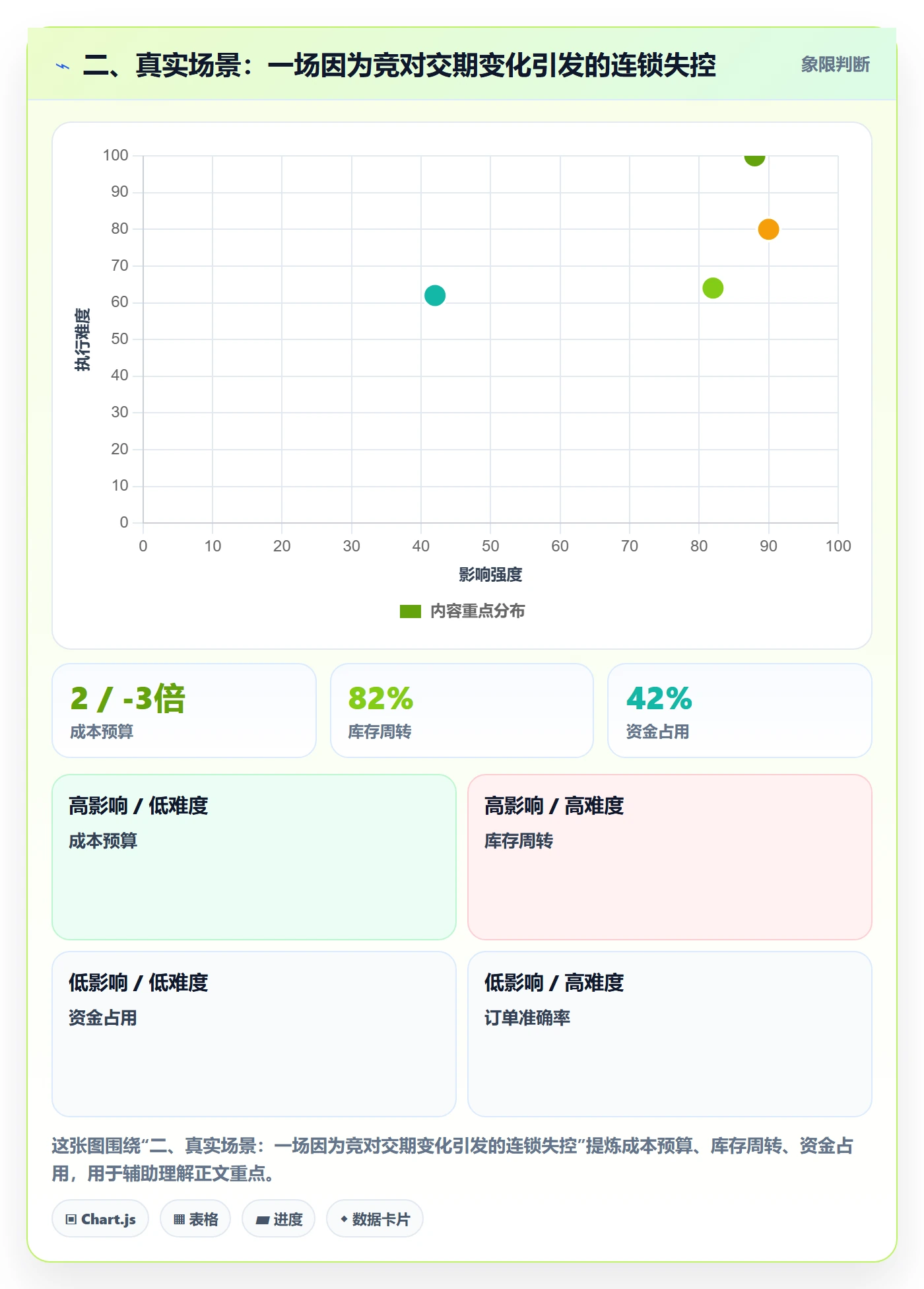 二、真实场景：一场因为竞对交期变化引发的连锁失控
