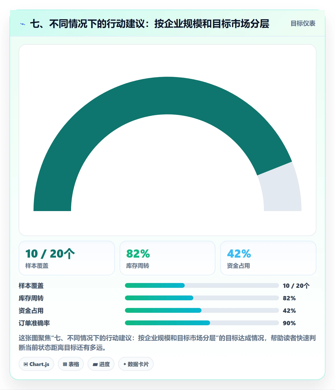 七、不同情况下的行动建议：按企业规模和目标市场分层
