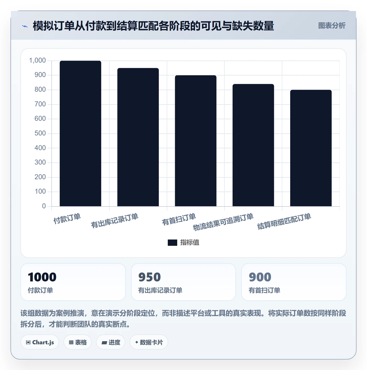 temu支付结算：履约物流从哪里开始
