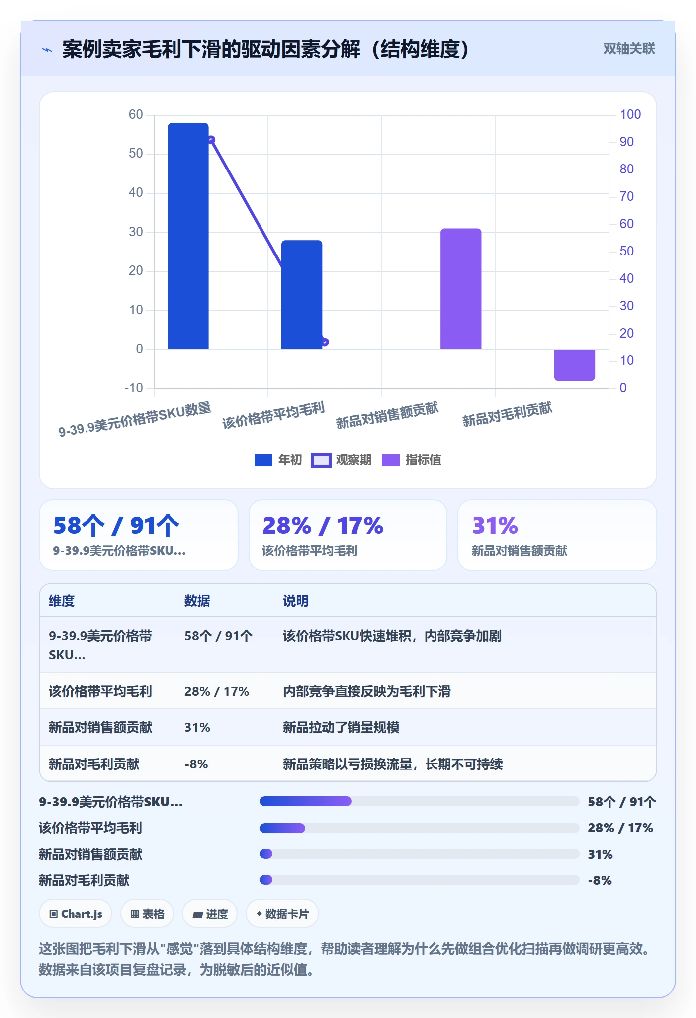 商品分析建设路线：从组合优化到市场调研分几步