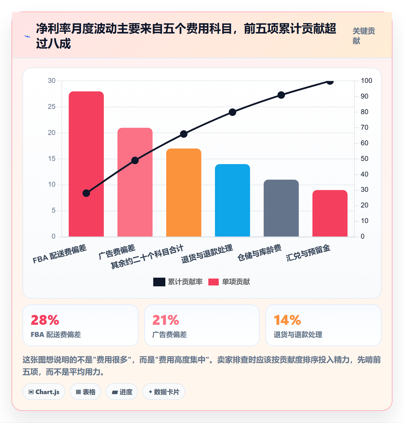 亚马逊软件进阶课：围绕利润核算完善风险排查
