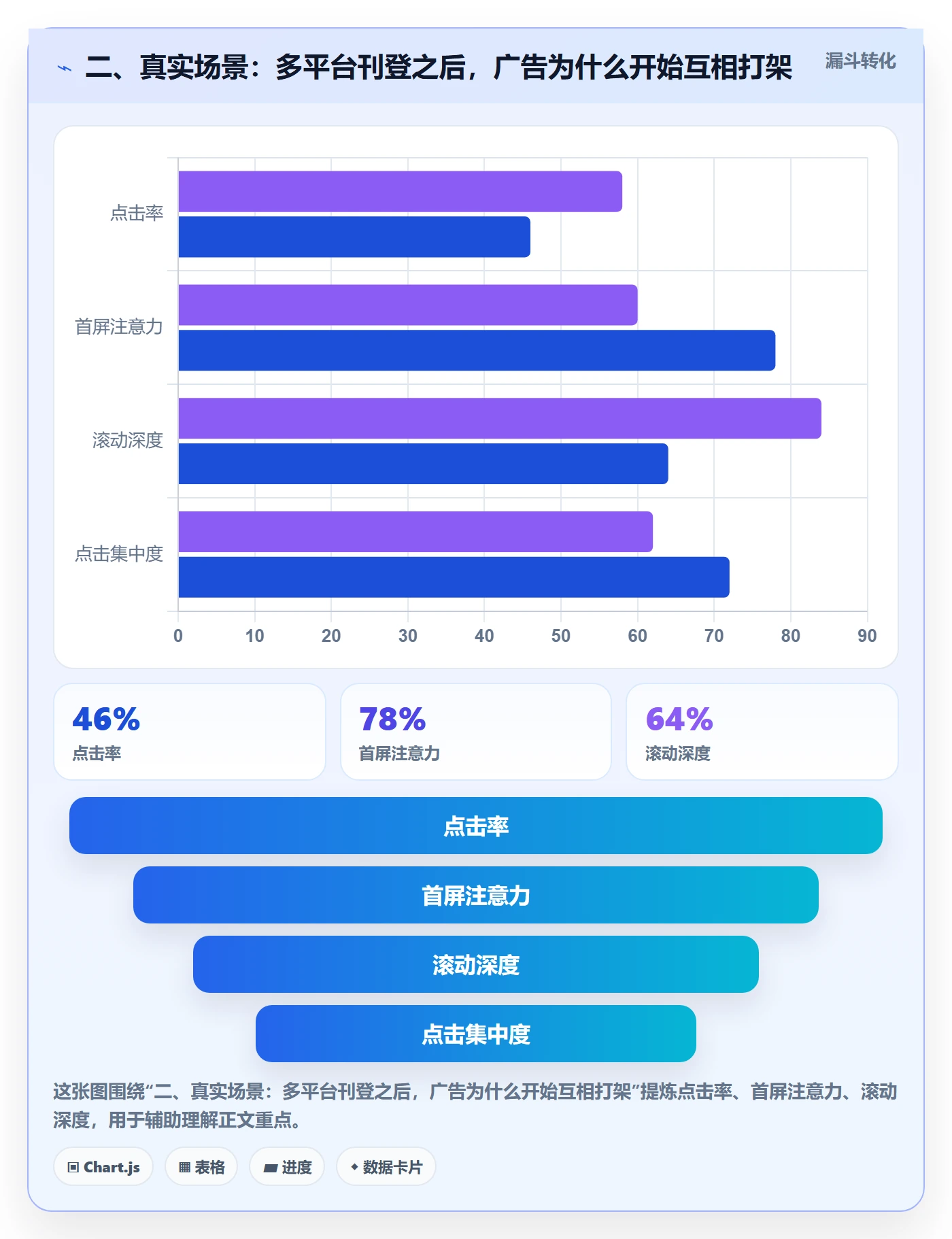 二、真实场景：多平台刊登之后，广告为什么开始互相打架