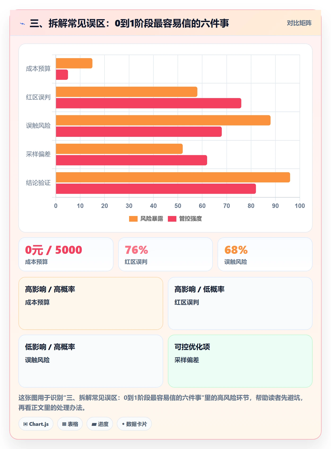 三、拆解常见误区：0到1阶段最容易信的六件事