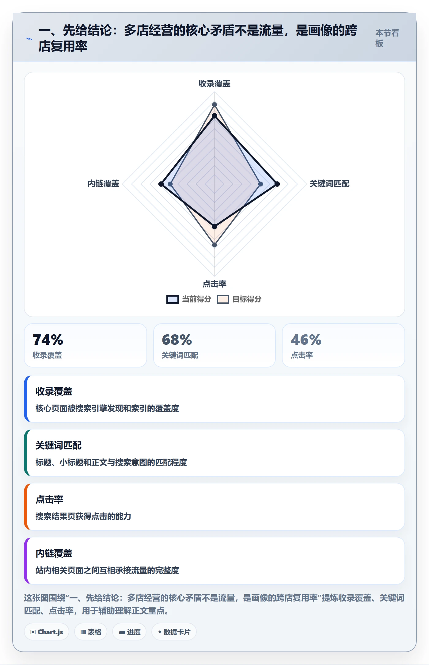 一、先给结论：多店经营的核心矛盾不是流量，是画像的跨店复用率
