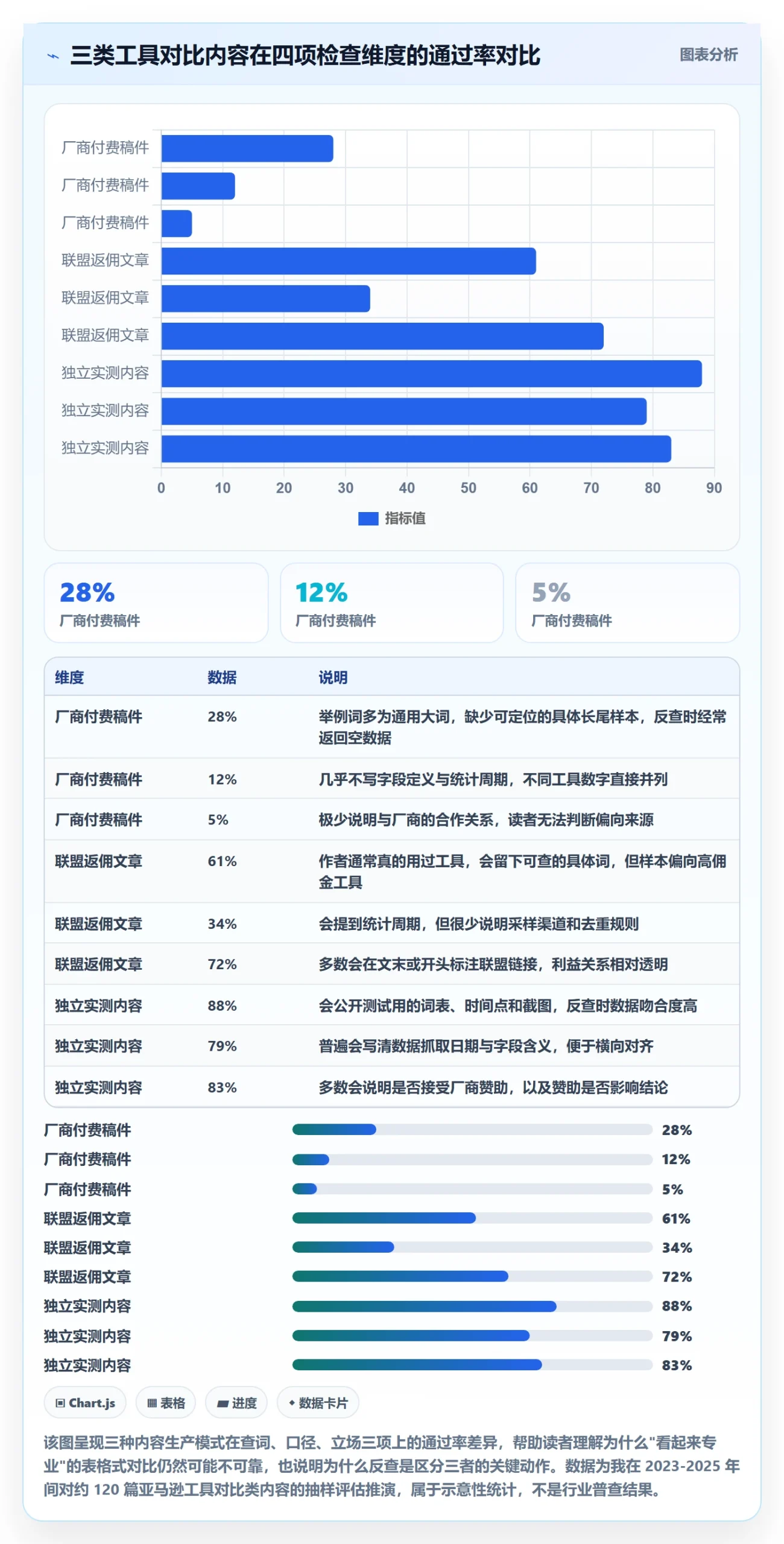 亚马逊软件检查方法:通过关键词工具评估工具对比质量