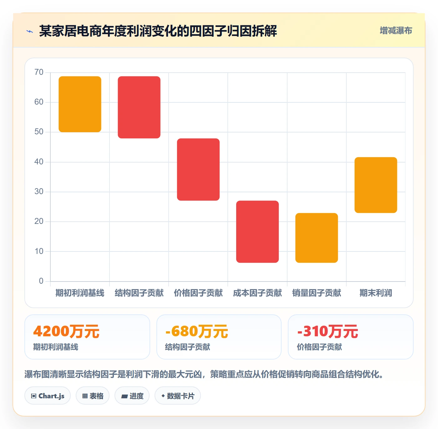 商品分析方案设计：利润空间场景的增长策略怎么做
