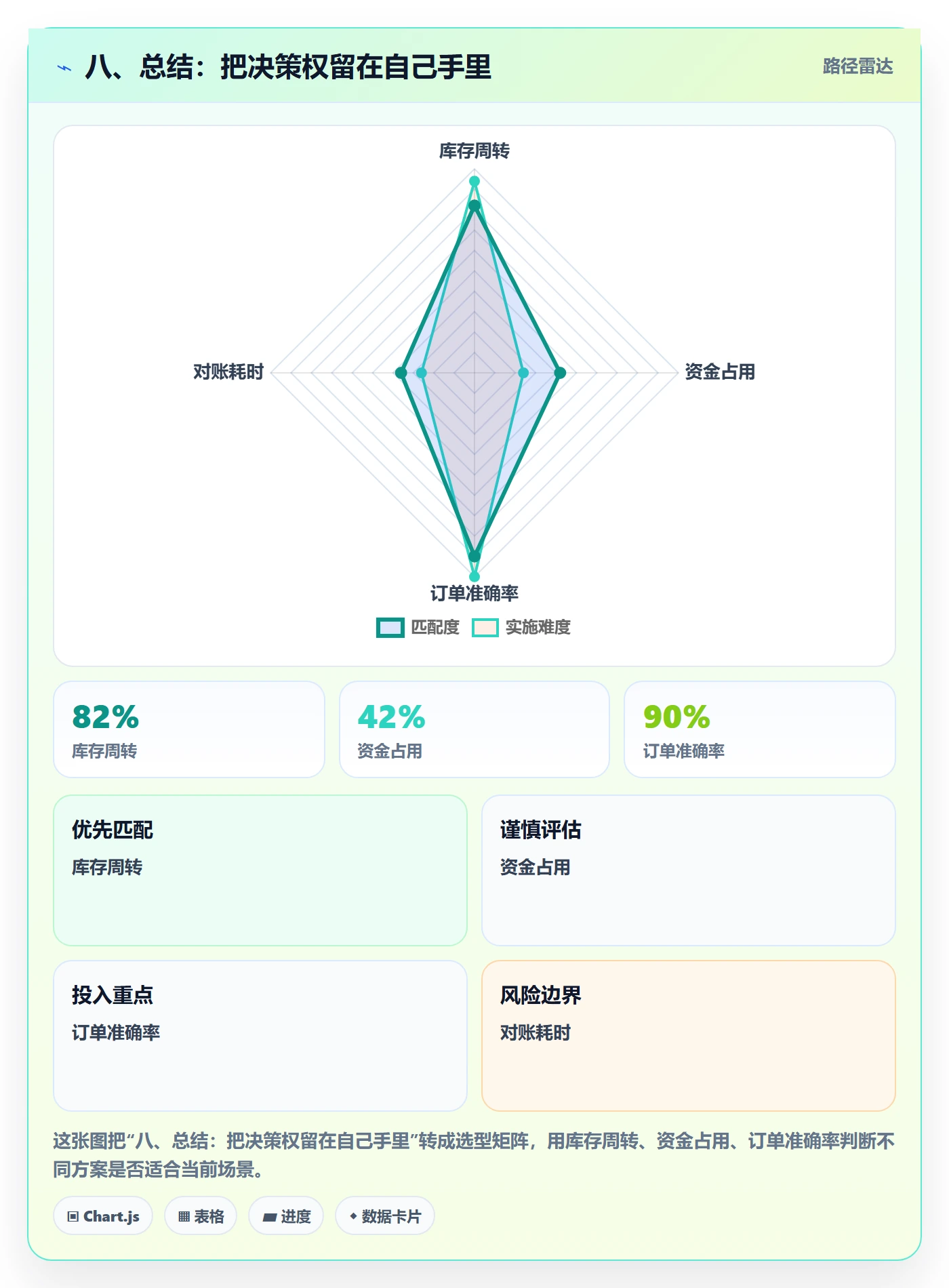 八、总结：把决策权留在自己手里