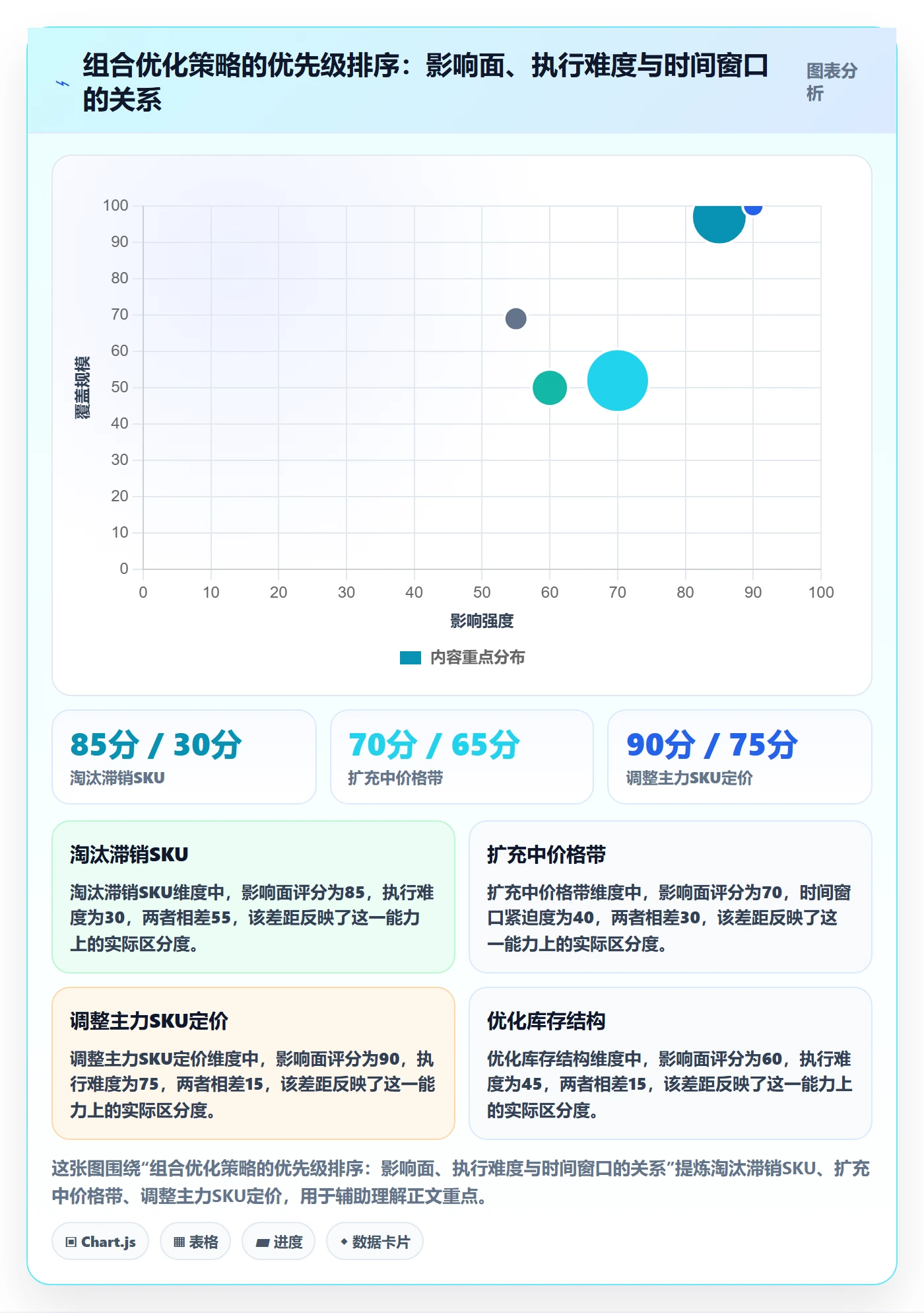 商品分析使用技巧：组合优化对应的流程设计方法