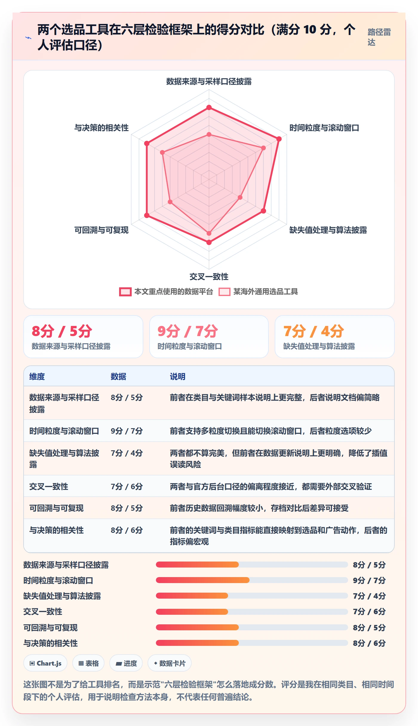 亚马逊软件检查方法：通过选品工具评估趋势观察质量