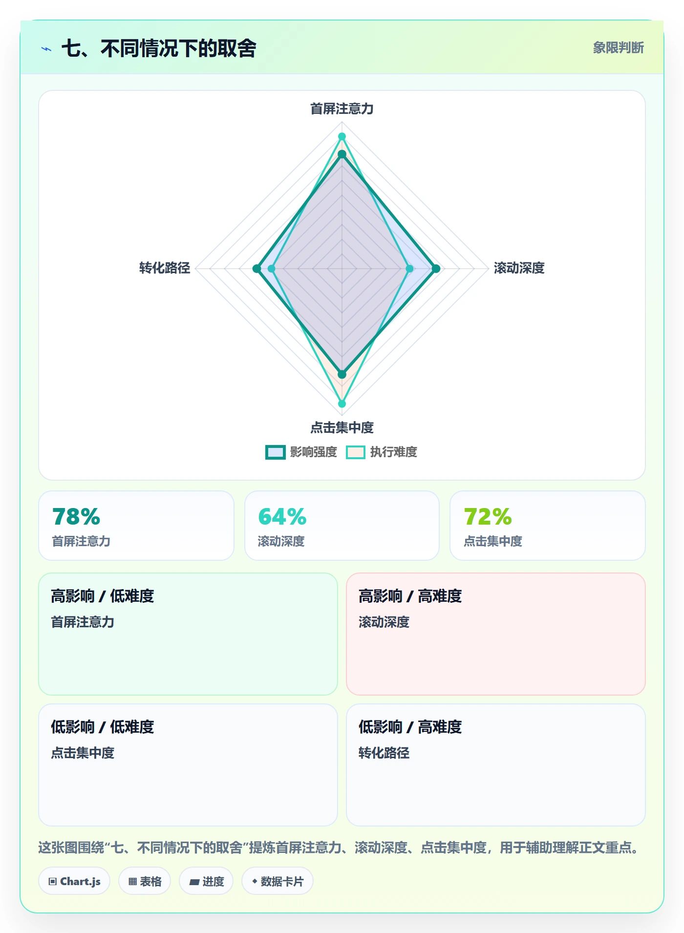 七、不同情况下的取舍