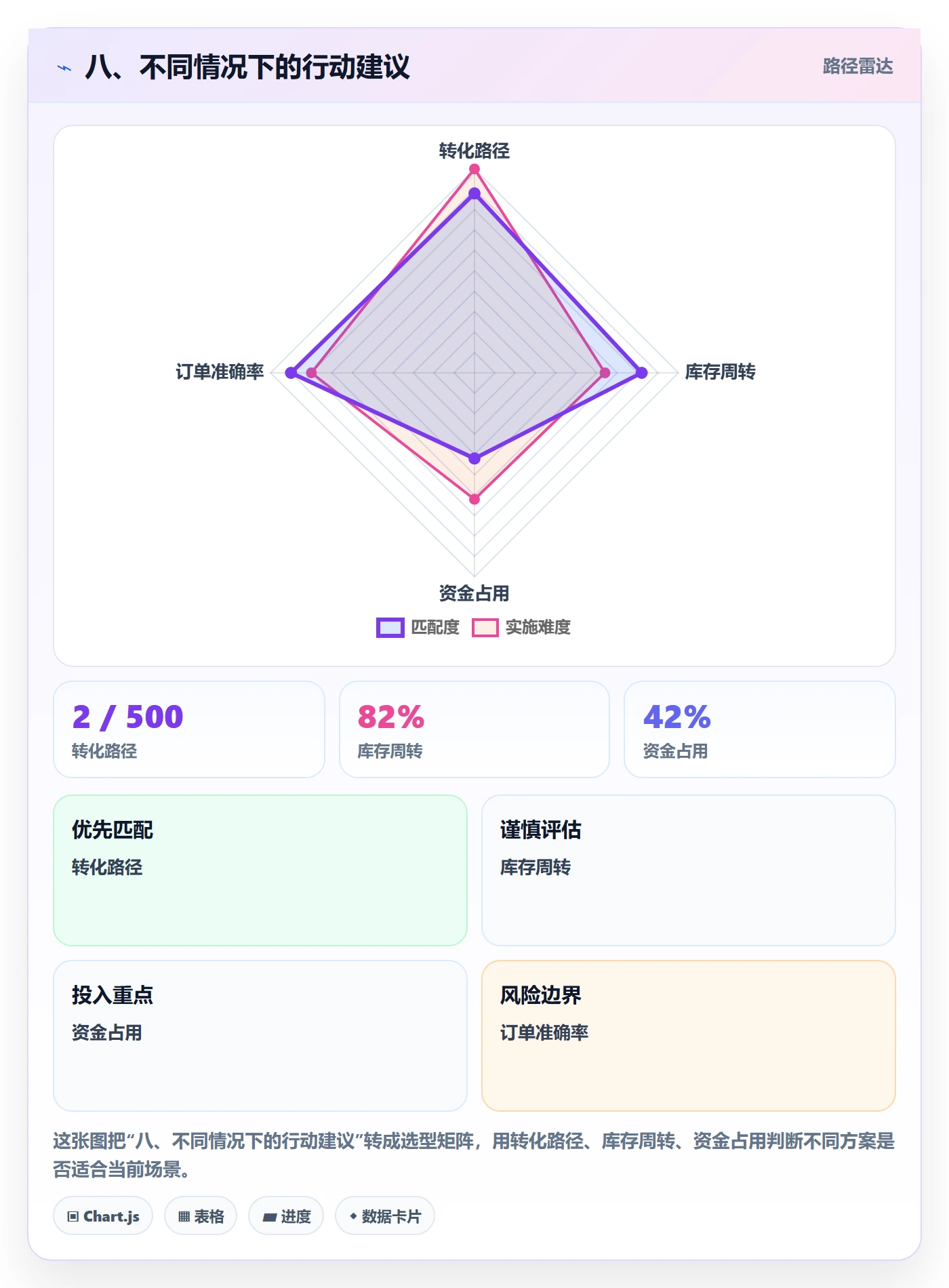 八、不同情况下的行动建议