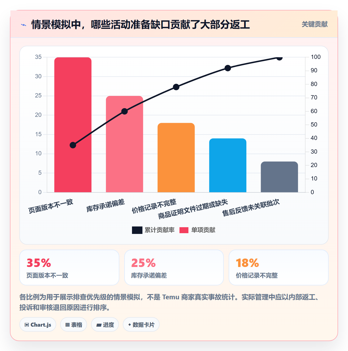 temu业务拆解：活动流量为什么影响合规管理