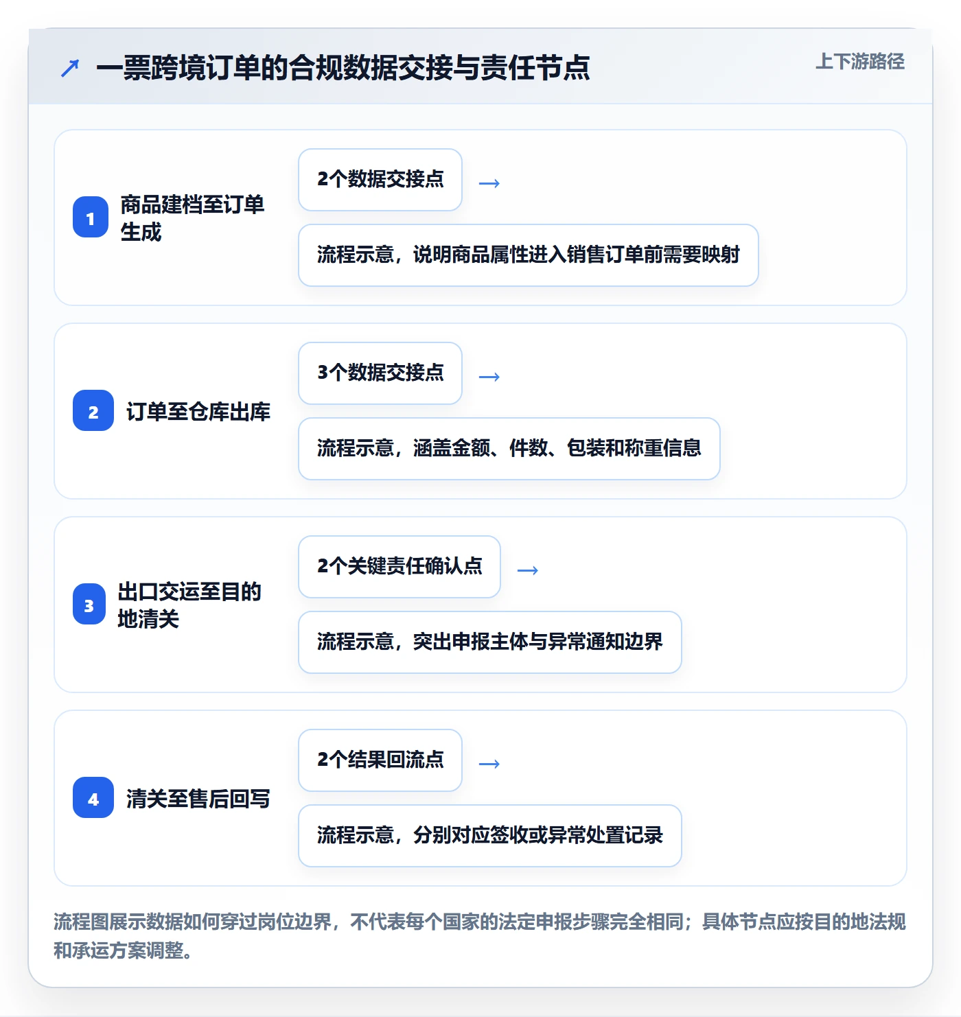 跨境电商从0到1：跨境物流的合规管理与操作要点