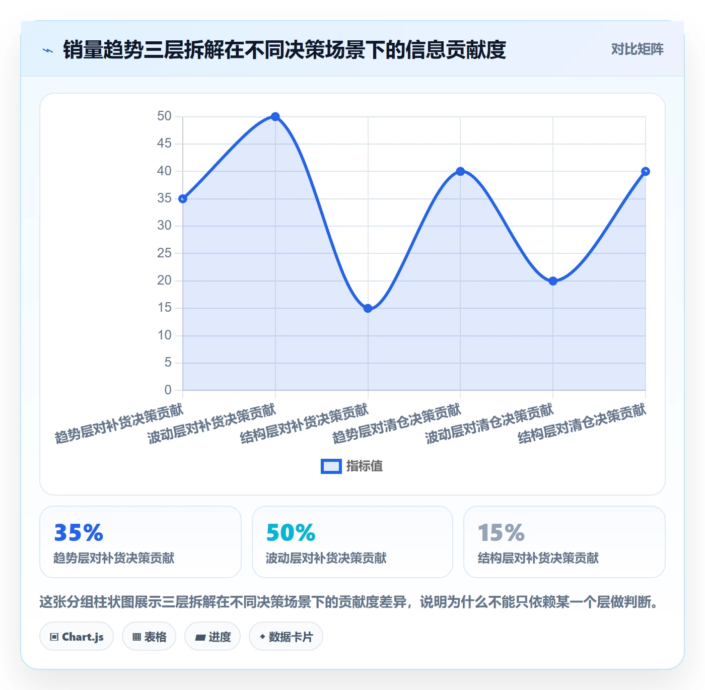 商品分析改造重点：从销量趋势推进供应链协同