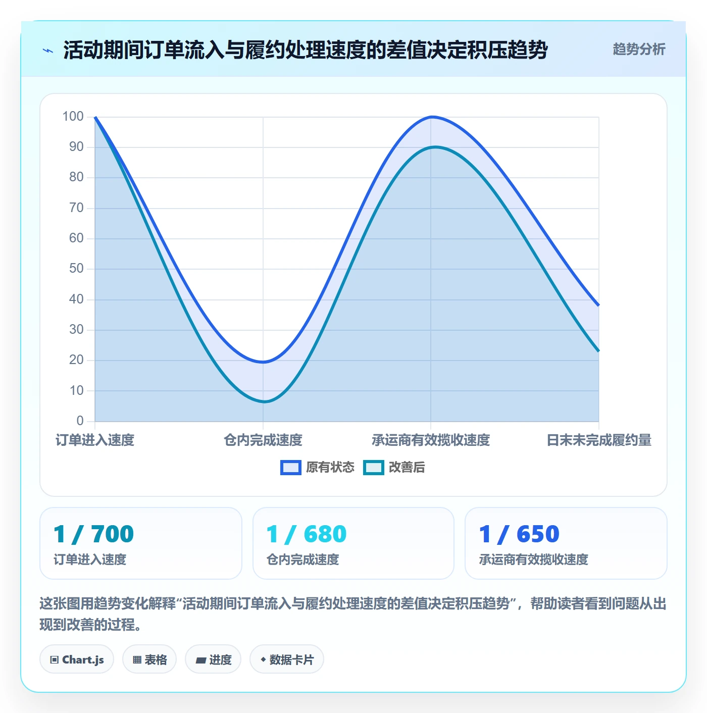 temu应用思路：围绕活动流量拆解物流方案
