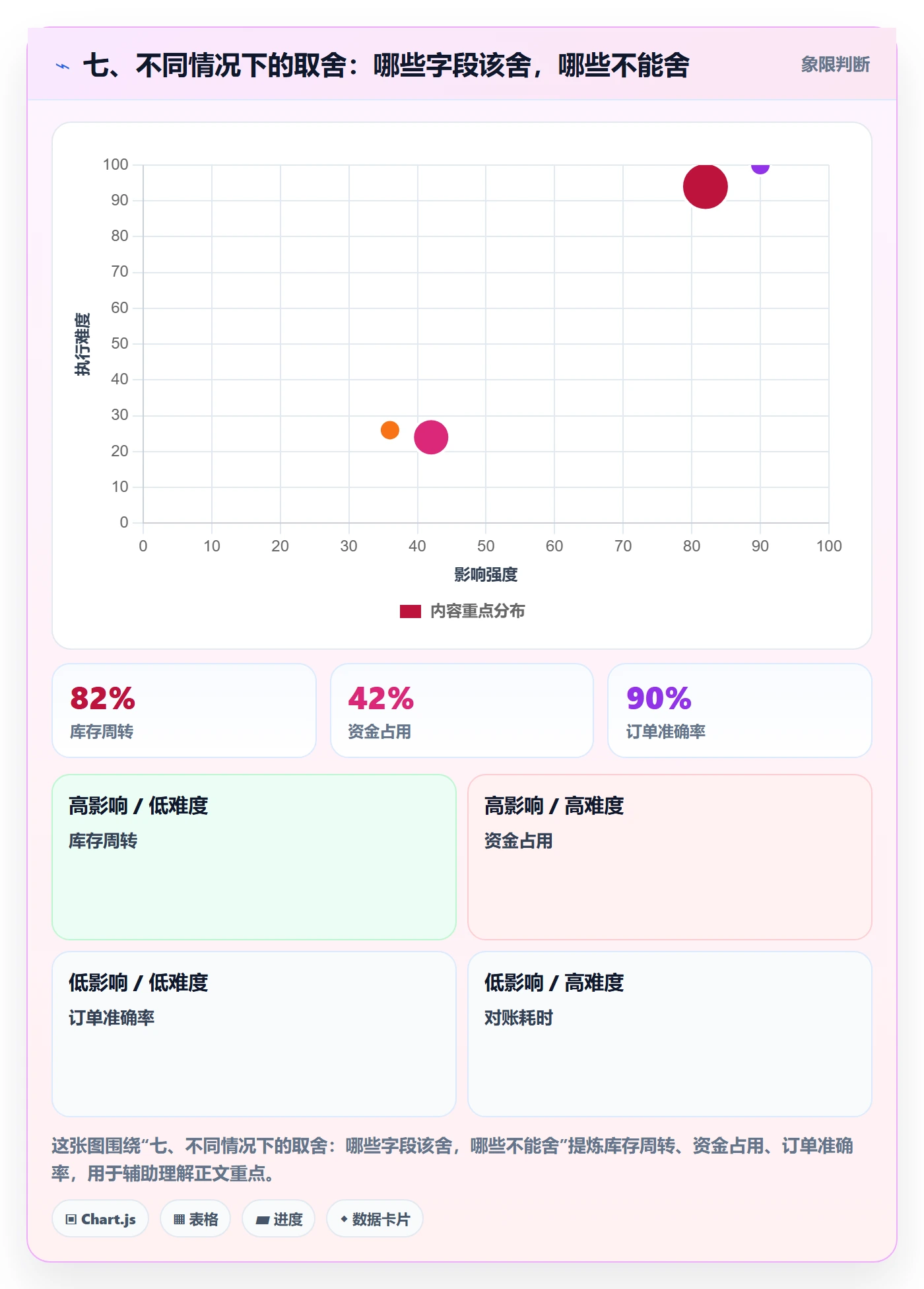 七、不同情况下的取舍：哪些字段该舍，哪些不能舍