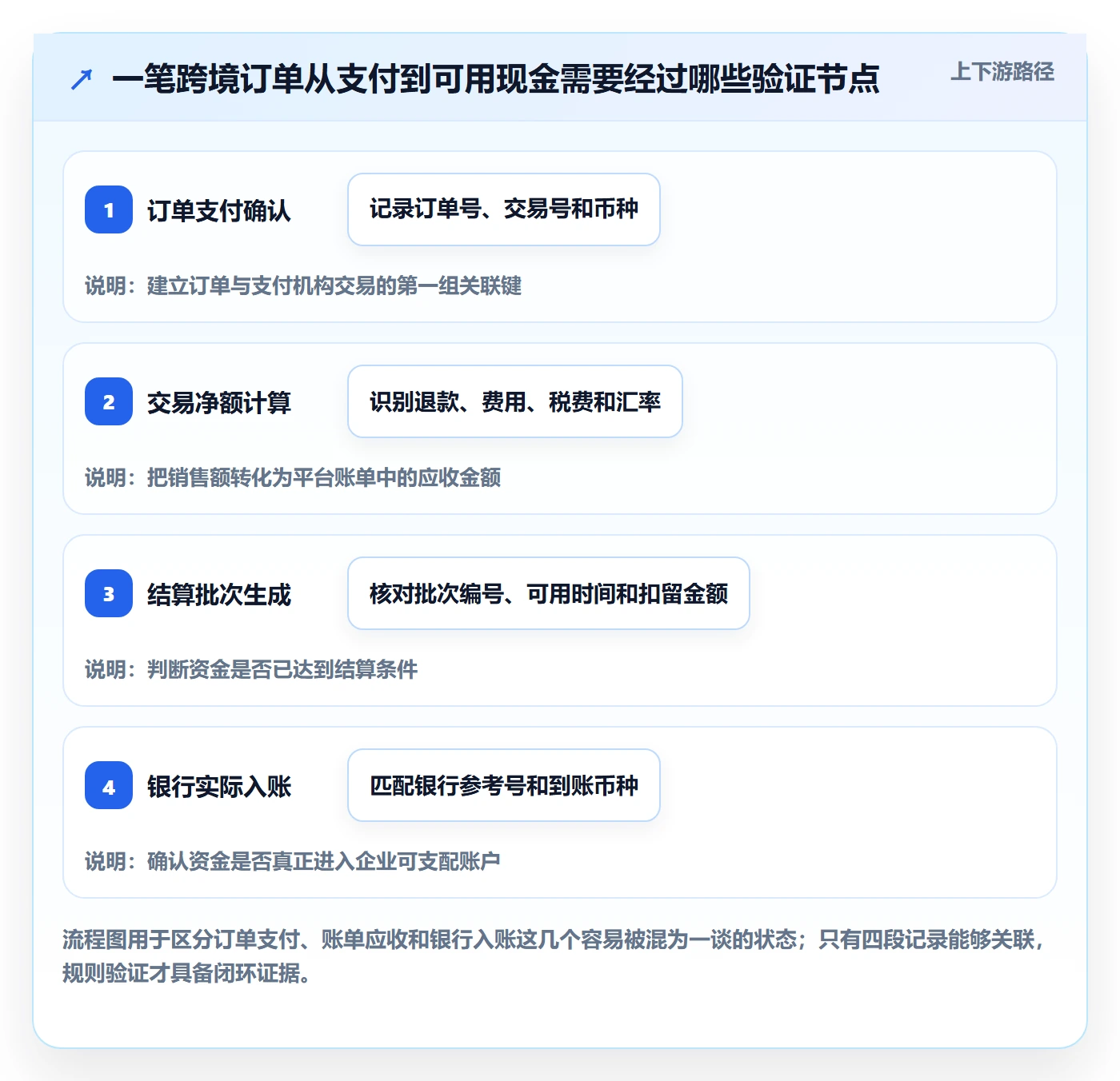 跨境电商实战复盘：从支付结算验证平台规则效果