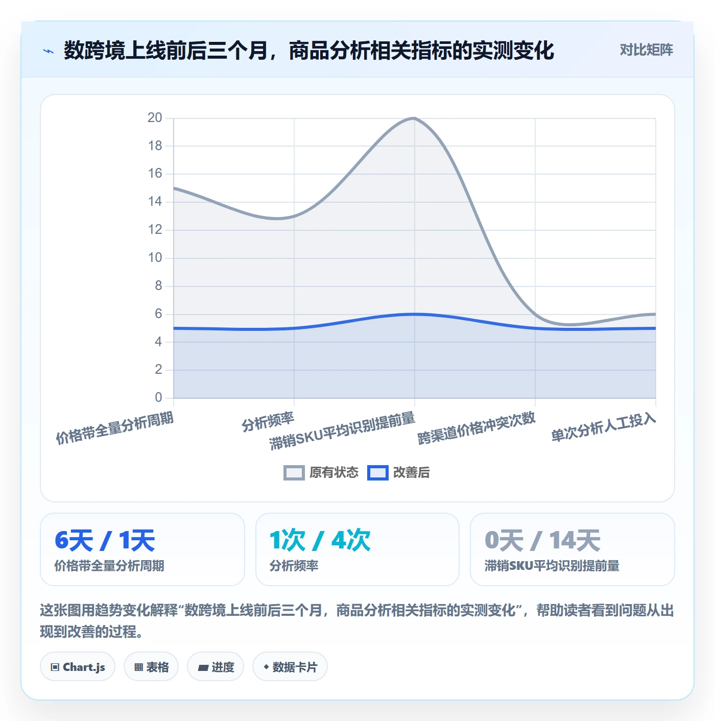 商品分析建设路线：从价格带到工具对比分几步