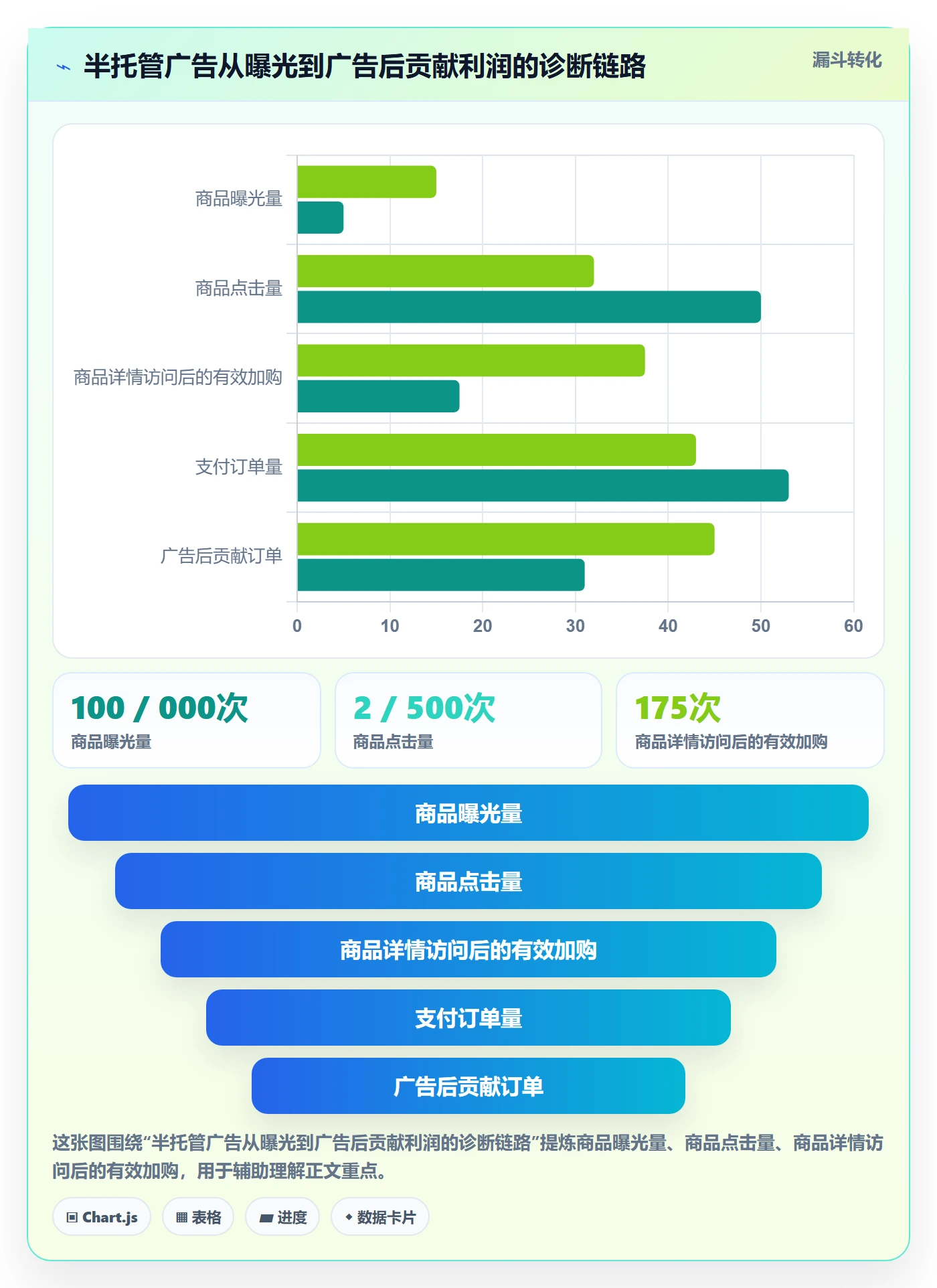 temu工作指南：用广告投放解决半托管模式问题
